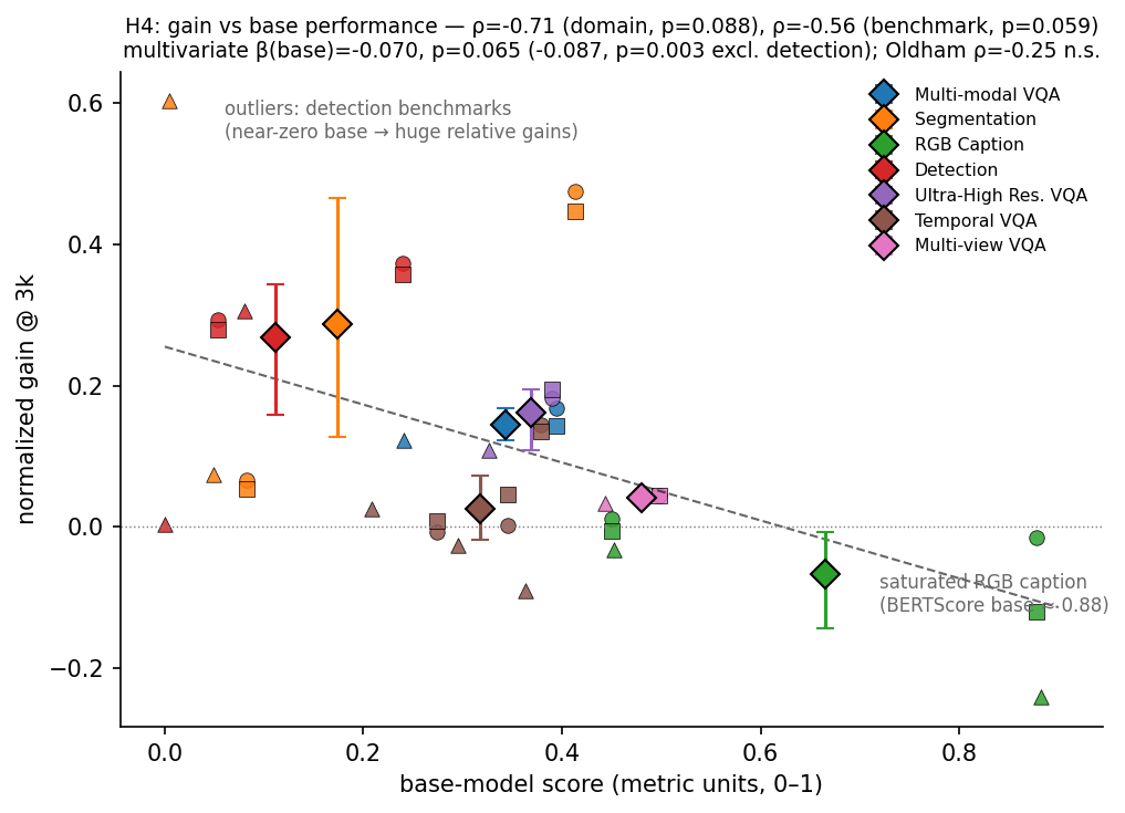 Figure 9: Normalized gain at step 3000 against base-model score. Small markers: individual benchmarks per run (circle/square/triangle = 8B-s1/8B-s2/2B); large diamonds: domain means with bootstrap 95% CIs; dashed line: OLS fit on benchmark means. Detection benchmarks (near-zero base) and RGB Caption (base \approx 0.88 BERTScore) anchor the two extremes of the headroom effect.
