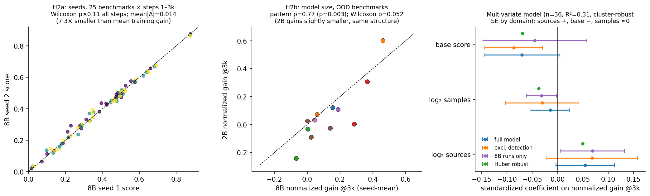 Figure 10: (a) Seed comparison: 8B seed-1 vs.seed-2 scores over 25 benchmarks at steps 1k–3k (color = step); points lie on the identity line. (b) Scale comparison: 2B vs.8B (seed-mean) normalized gains at 3k per OOD benchmark (colors = domains as in Fig. 9); the pattern is preserved with slightly attenuated 2B magnitudes. (c) Standardized coefficients of the multivariate model (Eq. 2 ) with cluster-robust 95% CIs, for the full model, excluding detection benchmarks, and under Huber robust regression: source diversity contributes positively, base performance negatively, and sampling volume contributes nothing, across all specifications.
