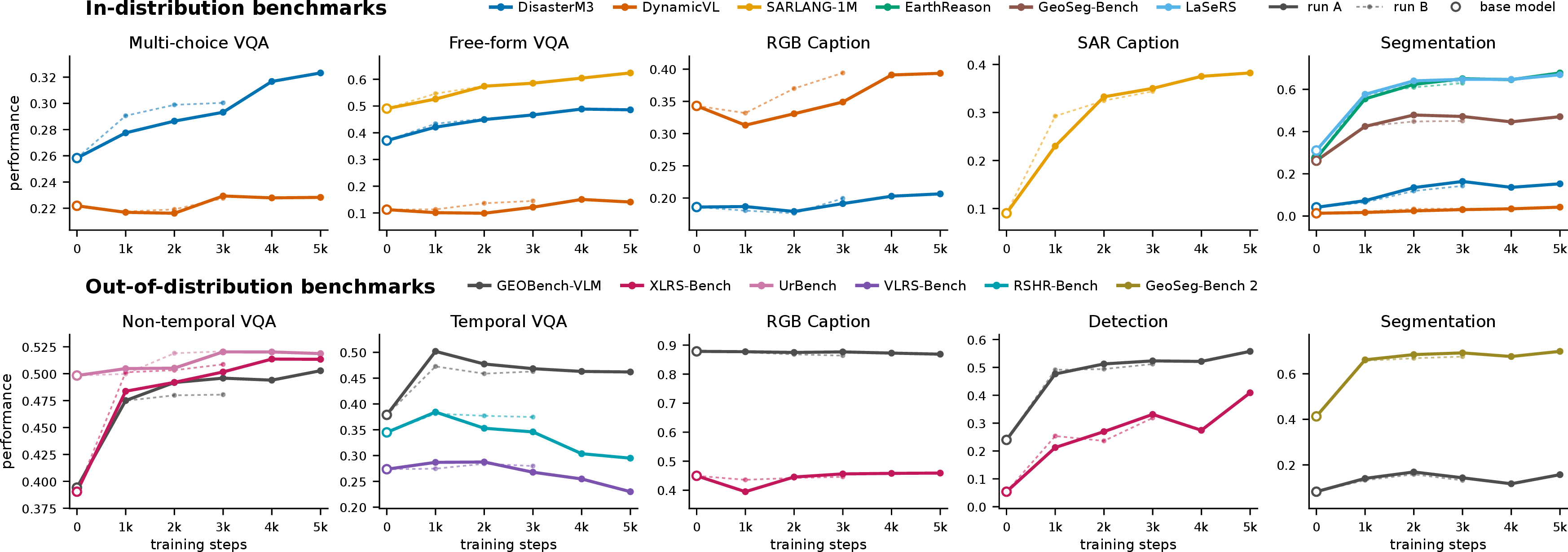 Figure 3: Performance vs training steps. Following metrics are used: aggregated accuracy for multi-choice VQA, G-Eval for free-form VQA and caption, aggregated IoU for segmentation, Precision@0.5 for GEOBench-VLM detection, and Accuracy@0.5 for XLRS-Bench detection.