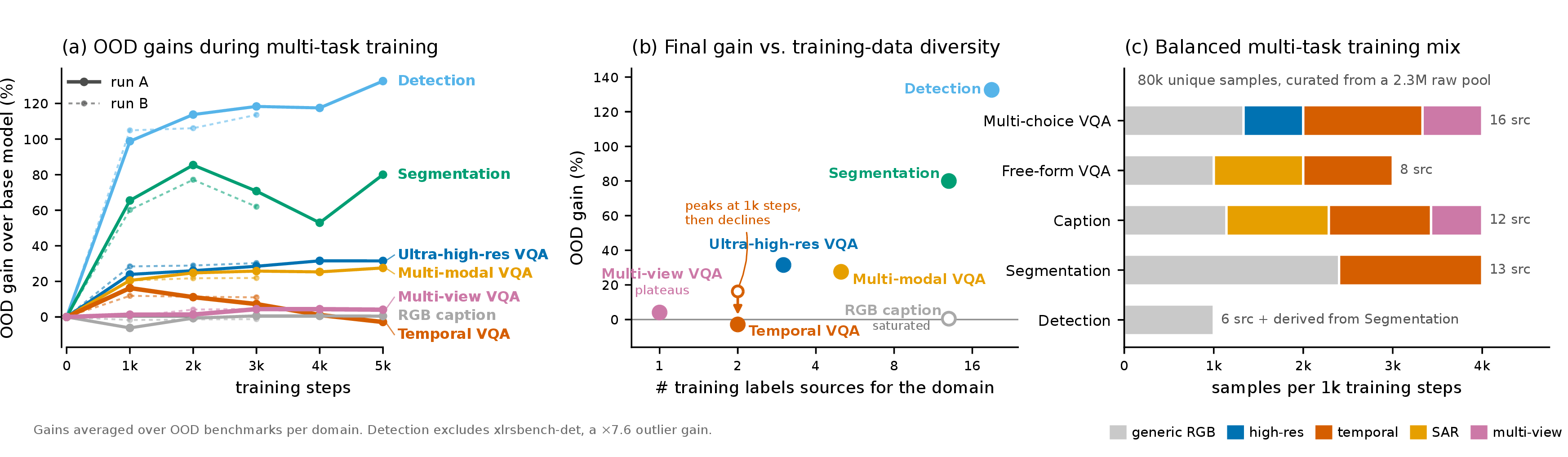 Figure 1: Diverse multi-task training drives out-of-distribution generalization in remote sensing. (a) OOD gain over the base model during multi-task RL training, aggregated per task-domain. For robustness test the training is performed a second time with different seed and paraphrased prompts. (b) Final OOD gain vs. number of training sources per domain; for visualization, detection excludes a x7.6 gain outlier, XLRS-Bench. (c) Training mixture by task and input type; 80k samples balanced from a 2.3M pool.