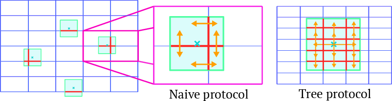 Figure 3: Gaussian ‘blooming’ protocol based on the 2D bounding box (green). If every tile forwards (orange arrows, naive protocol) an incoming Gaussian to all neighbour tiles (blue) whose regions it overlaps (red), copies will cycle through the grid indefinitely. This means each tile will receive the same Gaussian from multiple directions, saturating inter-tile channels and occupying SRAM with duplicates. Our tree-protocol eliminates this by establishing a horizontal-then-vertical (orange arrows, tree protocol) propagation order.