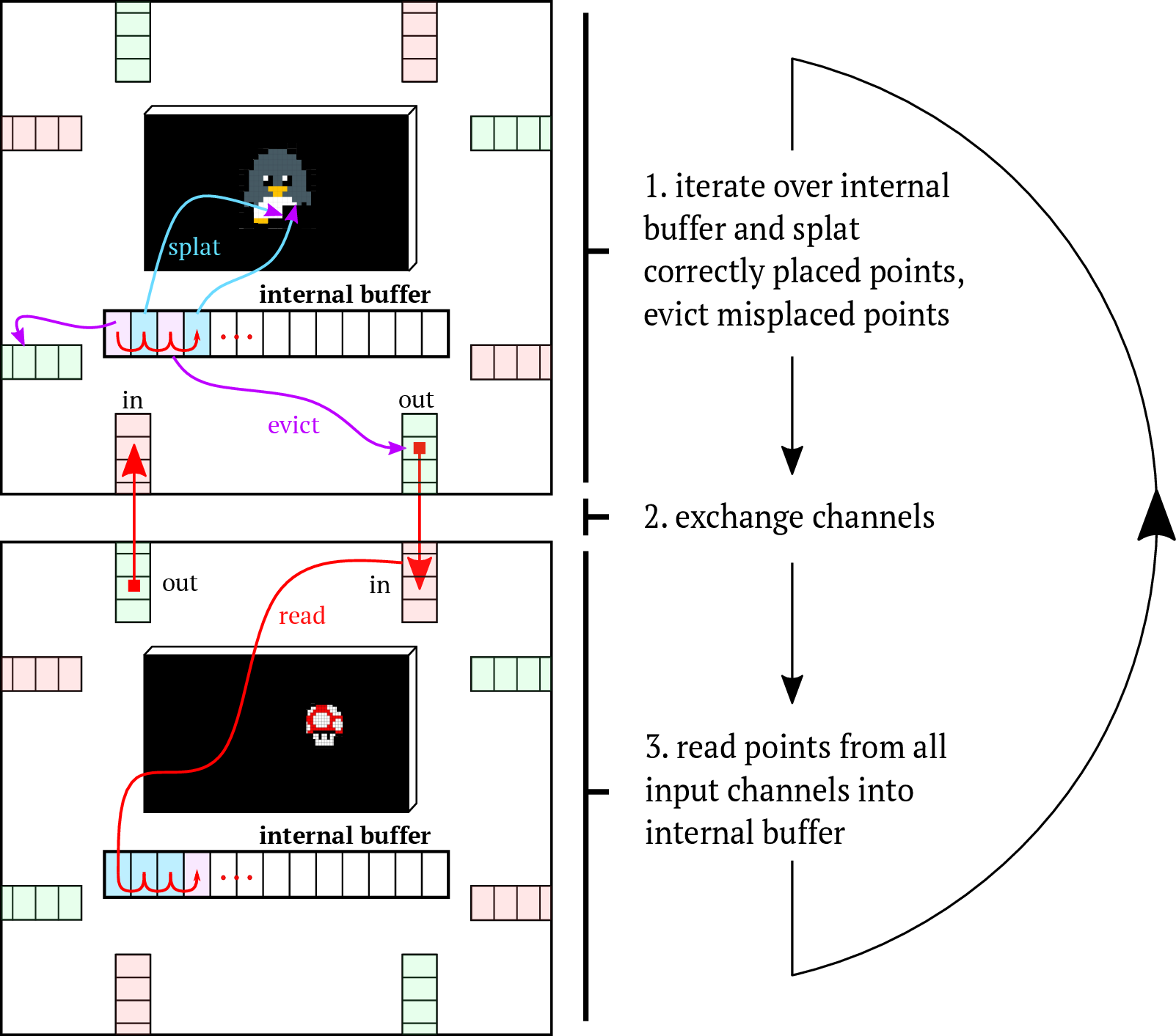 Figure 1: Kernel execution order for each tile. A Gaussian is kept if it needs be rendered, or transferred closer to its destination. Each core iterates over its z-buffer (shown as internal buffer) and checks if the primitives’ contribution should be accumulated into the framebuffer (blue arrow). If the Gaussian should be rendered on another tile, it is moved (purple arrow) to a communication channel. The tiles then exchange Gaussians, after which the new Gaussians are again either inserted in the z-buffer or evicted.