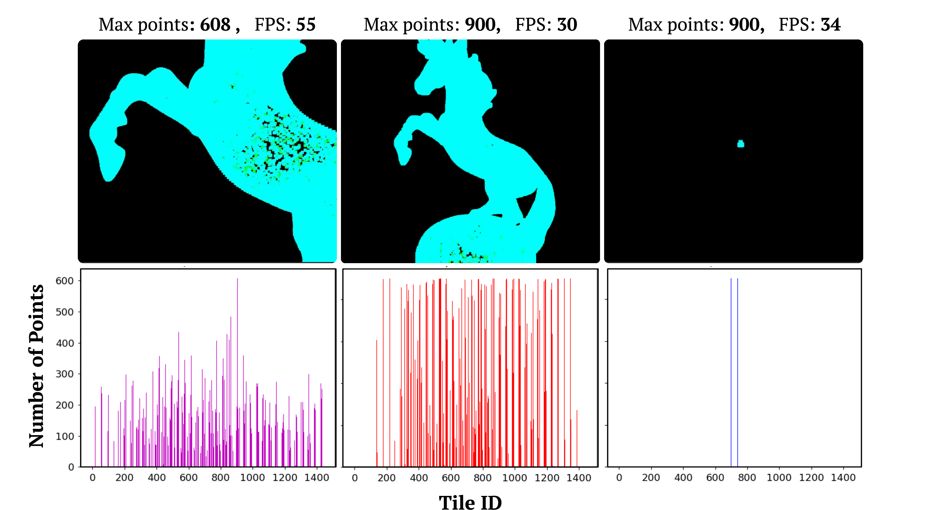 Figure 10: Analysis of Workload Distribution. We show three different rendered viewpoints of a model. The corresponding distribution of Gaussians across tiles is shown below. ‘Max points’ refers to the number of points on the tile that stores the most points on the grid. For this tiny scene close-up views distribute the load more evenly across the processor, whereas distant views concentrate Gaussians on central tiles, causing imbalance. In this experiment we use a maximum render buffer size of 900 primitives.