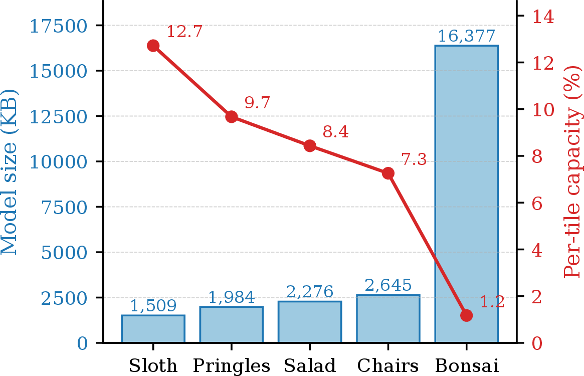 Figure 6: Model memory footprint (bars) and fraction of the model that fits in one tile’s 192 KB render buffer budget (line) across test scenes. As shown, for smaller scenes a larger percentage of the scene can fit on a single tile.