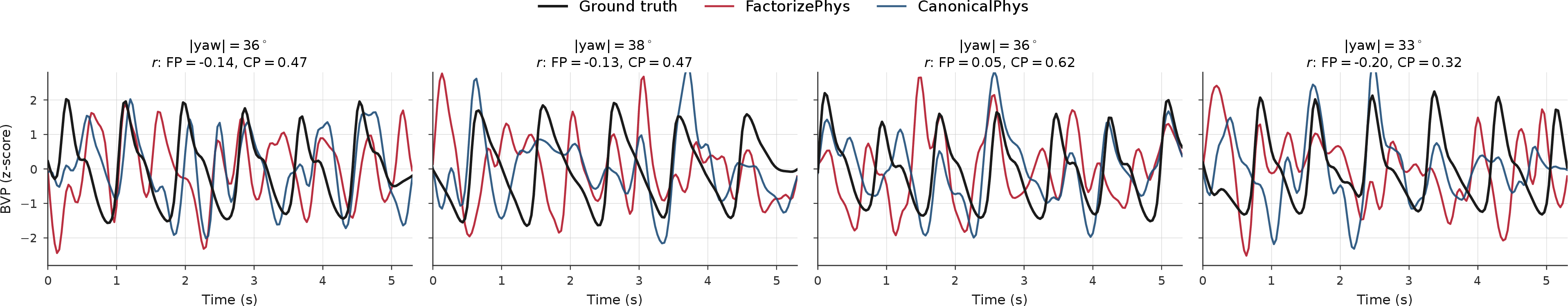 Figure 5: Predicted vs. ground-truth BVP on side-face clips. Each panel overlays the band-pass-filtered ground-truth (black), FactorizePhys (red), and CanonicalPhys (blue) BVP for a different MMPD test clip with |\text{yaw}|{>}30^\circ, annotated with each method’s waveform correlation r to GT. FactorizePhys locks onto spurious or harmonic frequencies, whereas CanonicalPhys recovers the correct rhythm.