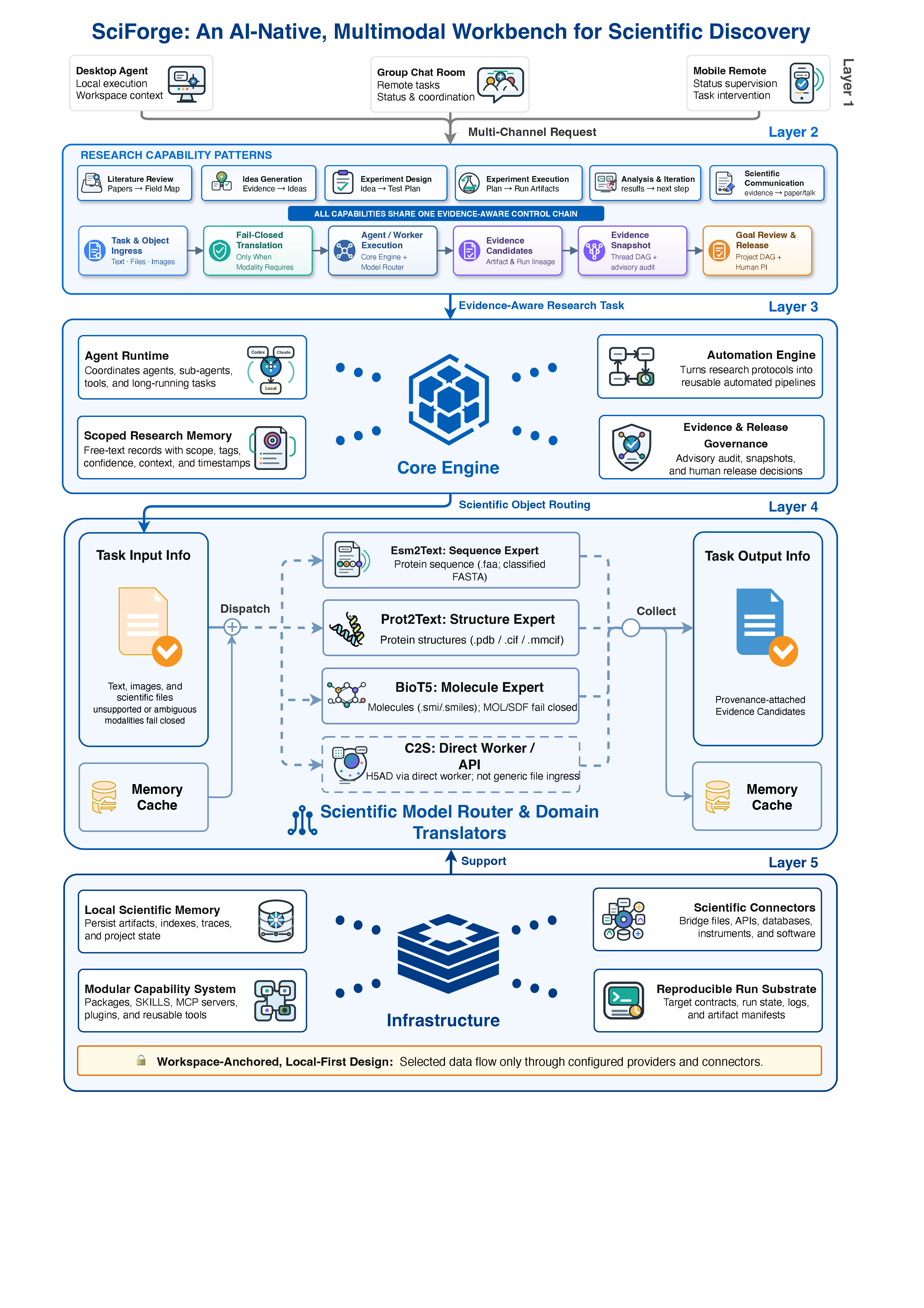 Figure 2: SciForge system framework. Layer 2 exposes six scientific-workflow capabilities—Literature Review, Idea Generation, Experiment Design, Experiment Execution, Analysis & Iteration, and Scientific Communication. Each capability enters the same evidence-aware control chain—ingress, translation, execution, evidence capture, audit, and release—built on the interaction surfaces, core engine, scientific model router, and local-first infrastructure.