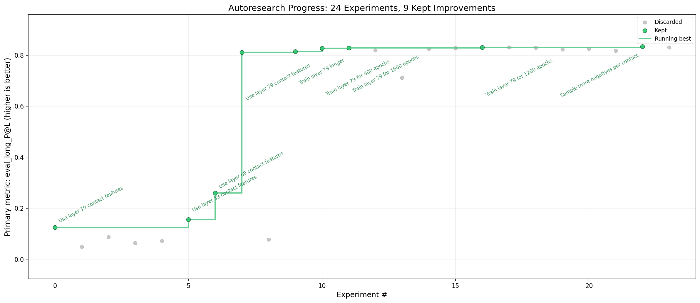 Figure 5: Primary metric (eval_long_P@L) trajectory across AI4AI design iterations for ESMC-based protein contact prediction. Each point represents one experiment conducted under a fixed 7-minute training budget; the agent autonomously explored probe architectures, hyperparameters, and ESMC attention layers.