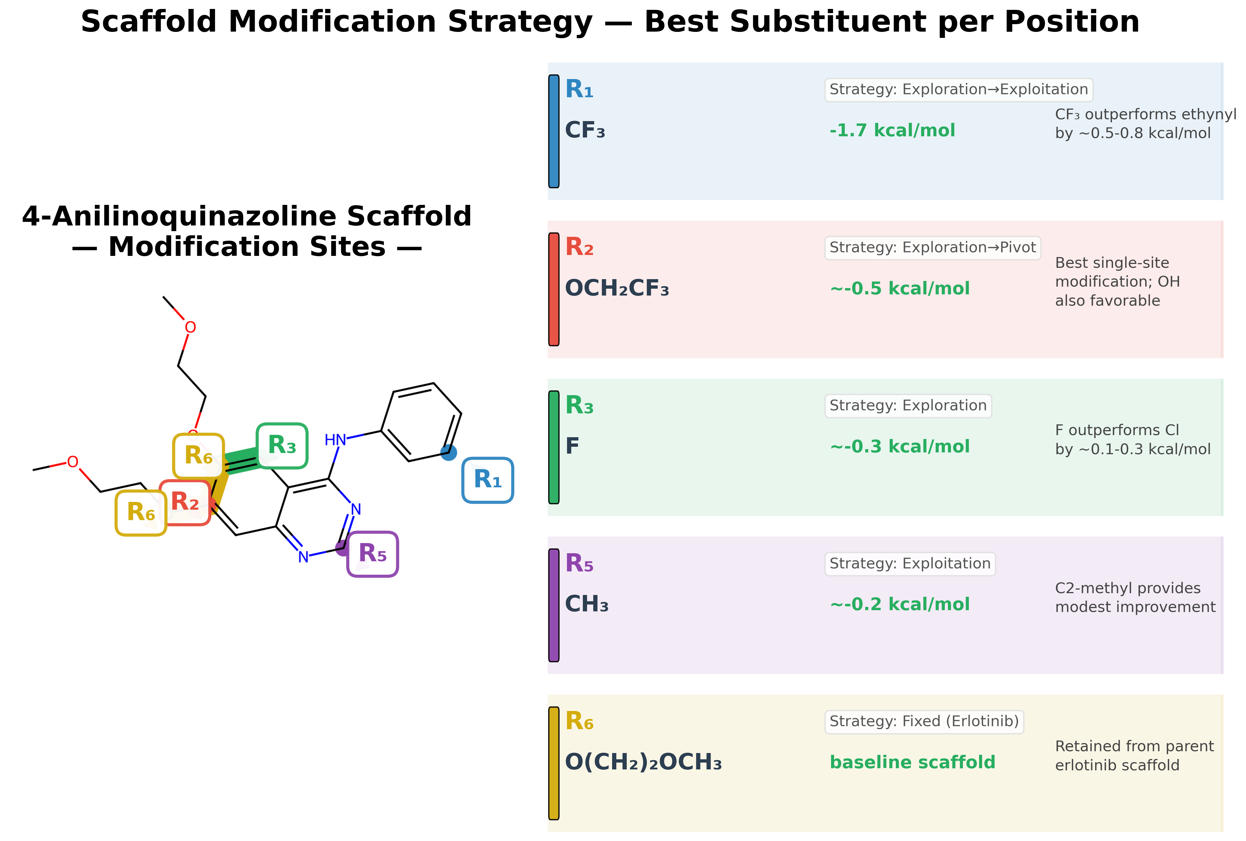 Figure 13: 4-Anilinoquinazoline scaffold modification strategy. The modifiable positions are annotated with the best substituent found in each round and the optimization strategy (exploration, exploitation, pivot) that discovered it. R1=CF3 + R2=OCH2CF3 + R3=F together produce the largest docking score improvement (\Delta=-1.7 kcal/mol vs. erlotinib).