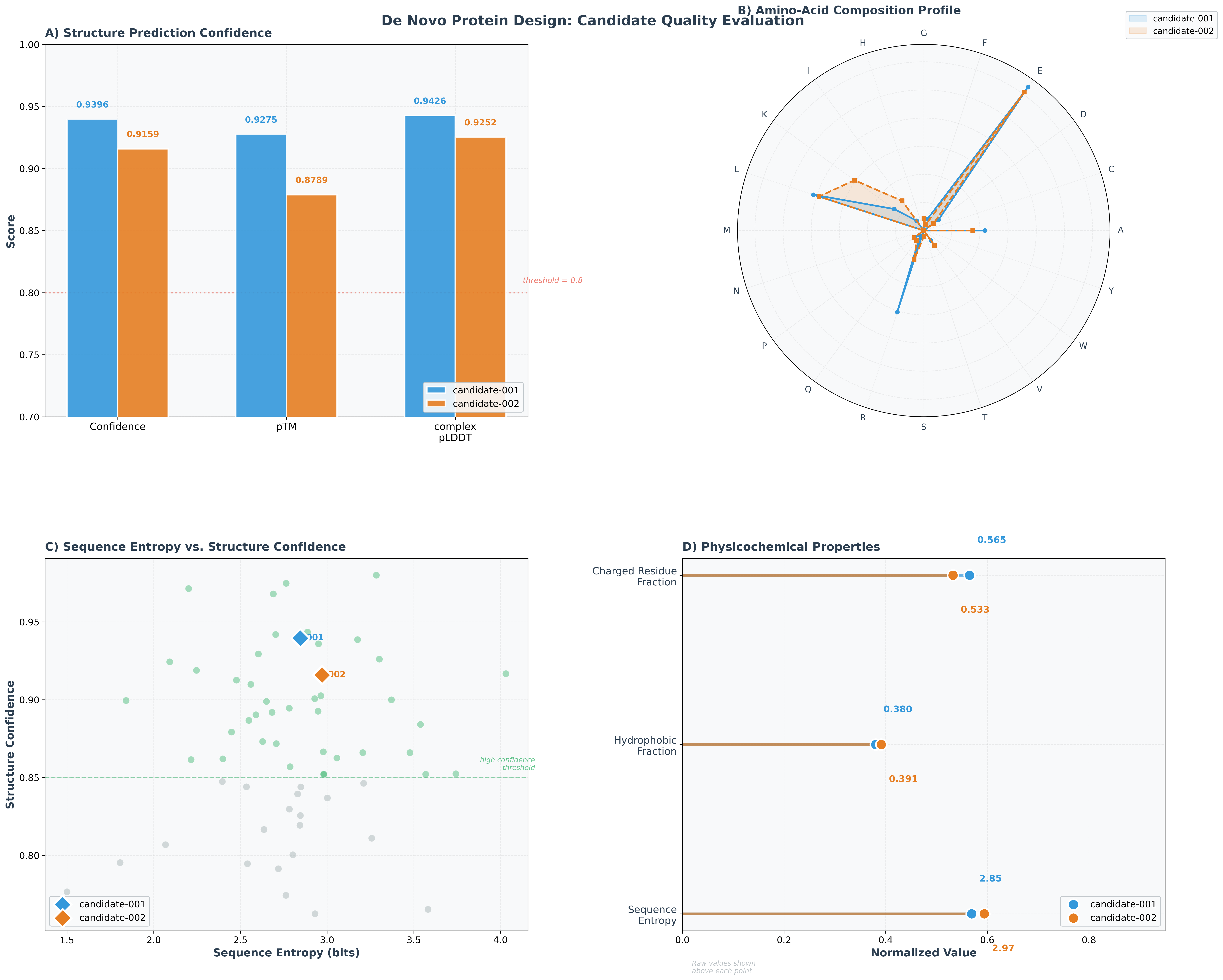 Figure 11: Protein design candidate evaluation. (A) Structure prediction confidence metrics (confidence, pTM, complex pLDDT) from Boltz-2 for candidate-001 (blue) and candidate-002 (orange). (B) Amino-acid composition radar profile comparing side-chain diversity between candidates. (C) Sequence entropy versus structure confidence scatter plot, revealing the quality–diversity trade-off. (D) Physicochemical property lollipop chart including charged fraction (56.5% and 53.3%), hydrophobic fraction (38.0% and 39.1%), and sequence entropy.