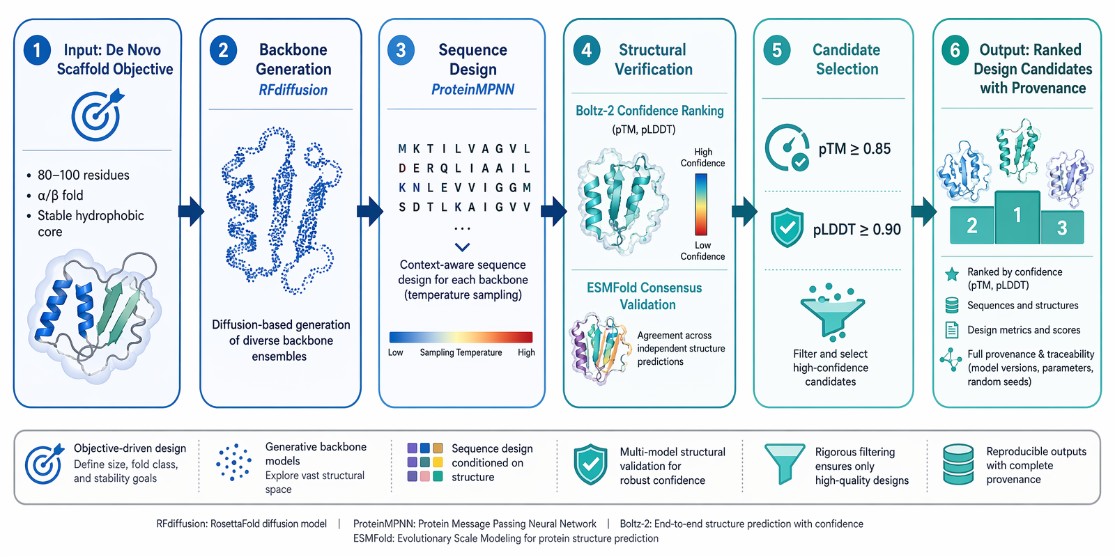 Figure 10: AI-guided de novo protein design pipeline. The workflow integrates four stages: (1) backbone generation via RFdiffusion [51] produces three 80–100-residue scaffolds; (2) sequence design via ProteinMPNN [52] generates five candidate sequences per backbone (15 total); (3) structural verification via Boltz-2 [53] and ESMFold [17] provides confidence ranking and consensus validation; and (4) candidate selection filters for pTM \geq 0.85 and pLDDT \geq 0.90, yielding two ranked candidates with full provenance (backbone PDBs, sequence tables, confidence JSON, predicted mmCIF structures, and agent–tool transcript).