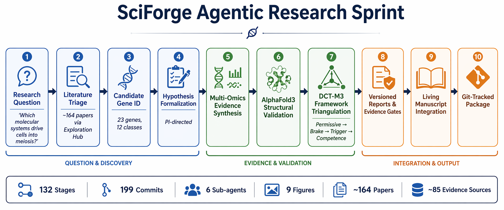 Figure 3: Automated research pipeline executed during the SciForge scenario-01 research sprint. The 132-stage, 199+-commit agentic loop progresses from a biological research question through literature mining (DCT-M3), candidate gene curation, AlphaFold3 structural prediction, evidence triangulation, manuscript synthesis, and submission packaging. Quantitative metrics: 132 research stages, 199+ Git commits, 6 parallel child-agent runs, 9 generated figures, \sim​164 papers reviewed, and \sim​85 evidence nodes produced. Selected artifacts and thread evidence are linked to versioned records, evidence summaries, and audit findings where captured.