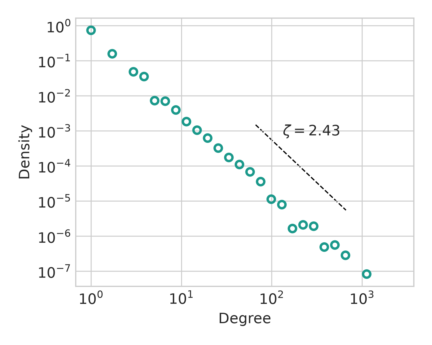 Figure 8: Degree distribution from model simulation of 10^4 edges (points) and theoretical power law (line) with exponent given by 2 . The parameters in this experiment are \rho{}_+ = 0.7, \rho{}_- = 0.3, \gamma{}_+ = 0.5, \gamma{}_- = \eta{}_-3, \eta{}_+ = 0.2, \eta{}_- = 0.1.