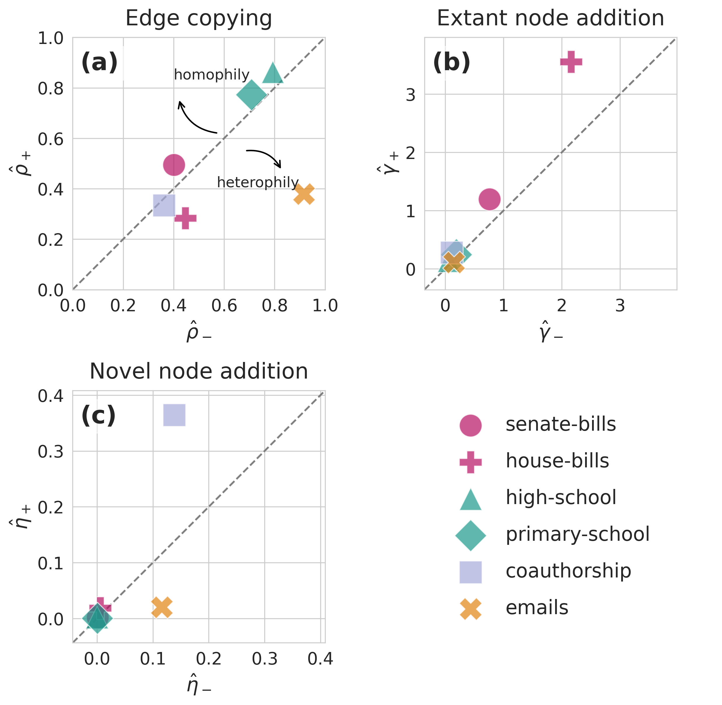 Figure 5: Model parameters inferred via SEM for six empirical higher-order networks. The line of equality is shown as a guide for the eye.
