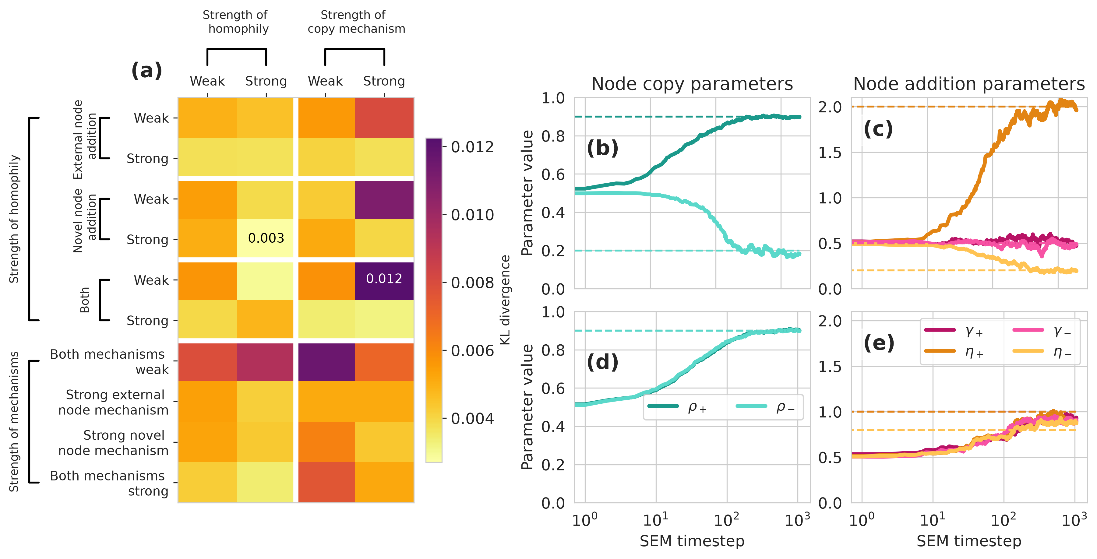 Figure 4: Performance of SEM on synthetic hypergraphs. Each pixel in the heatmap (panel (a)) corresponds to a set of parameters \boldsymbol{\theta}, which can be found in Appendix 8. For each set of parameters, 20 independent hypergraphs are simulated under the CHILI model for 2,000 simulation steps. We then perform SEM on each. Finally, we compute the Kullback-Leibler (KL) divergence of the estimated parameters from the true ones (6 ) and average the results to obtain a value in a pixel. The parameter estimates over iterations of SEM are plotted for the underlying parameters which produced the lowest mean KL divergence (copy parameters in panel (b) and addition parameters in panel (c)), and similarly for the parameters that produced the highest mean KL divergence in panels (d) and (e).