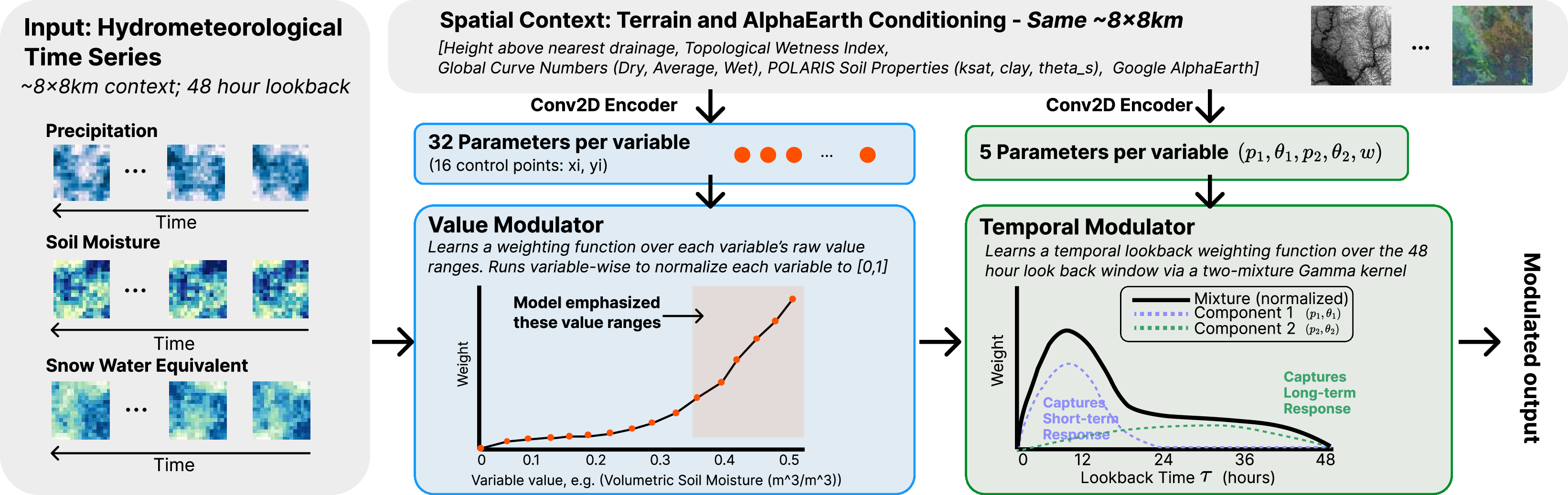 Figure 3: The two terrain- and AEF-conditioned modulators acting on the hydrometeorology branch. The Value Modulator (§4.3) applies a per-channel, per-patch piecewise-linear warp \phi_{v,i}:[0,1]\!\to\![0,1] to each min-max normalized input, reshaping the response curve along the value axis. The Temporal Modulator (§4.4) then convolves the warped sequence with a per-channel gamma-kernel mixture k_v(\tau), integrating the T-hour lookback along the time axis. Each modulator has its own conditioning network (ConvBlock + MLP) over the stacked terrain and AlphaEarth Foundation features, making the learned warp shapes and kernel peaks/decay timescales directly interpretable per patch.