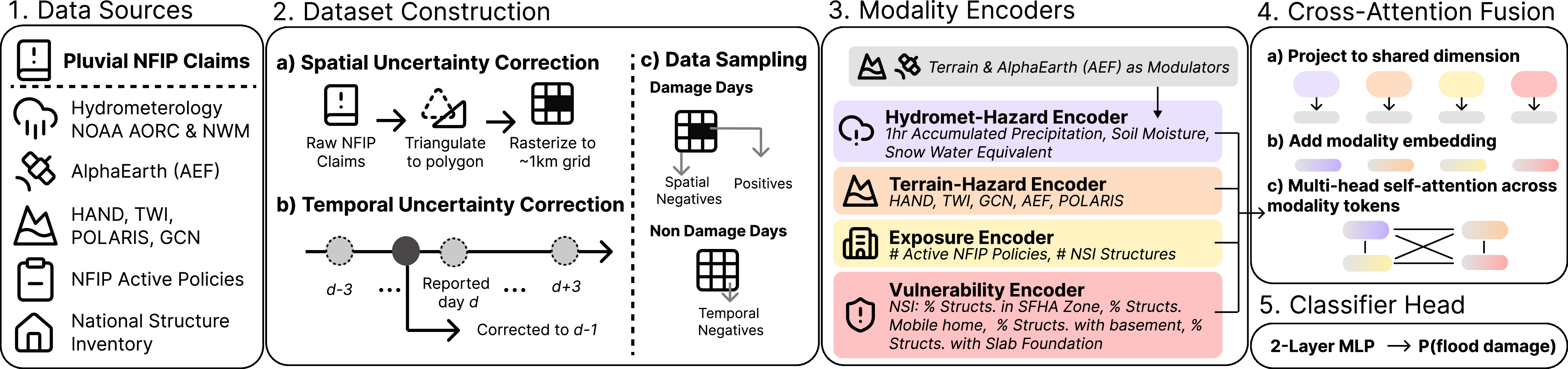 Figure 2: DELUGE architecture. DELUGE is a multimodal CNN-based model that integrates various data modalities, including meteorological, terrain-hazard, vulnerability, and exposure features, to predict pluvial flood damage at a daily and \sim​1km resolution across the highest-claim regions of CONUS. The model consists of separate CNN branches for each modality, which are then fused together to produce the final damage prediction. The hydrometeorology branch is described in detail in Fig. 3.