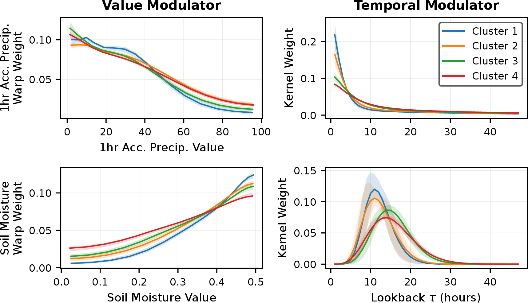Figure 6: Clusters identified in modulator-parameter space (K=4) and their corresponding modulator dynamics.
