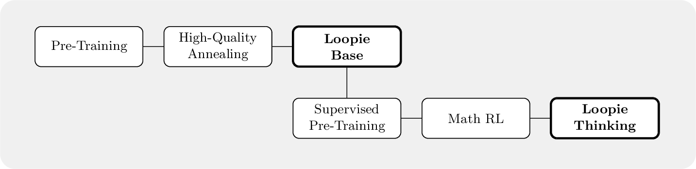 Figure 8: Overview of the Loopie training pipeline. The model is first pre-trained and annealed to produce Loopie Base, which then undergoes supervised pre-training and Math RL to produce Loopie Thinking.