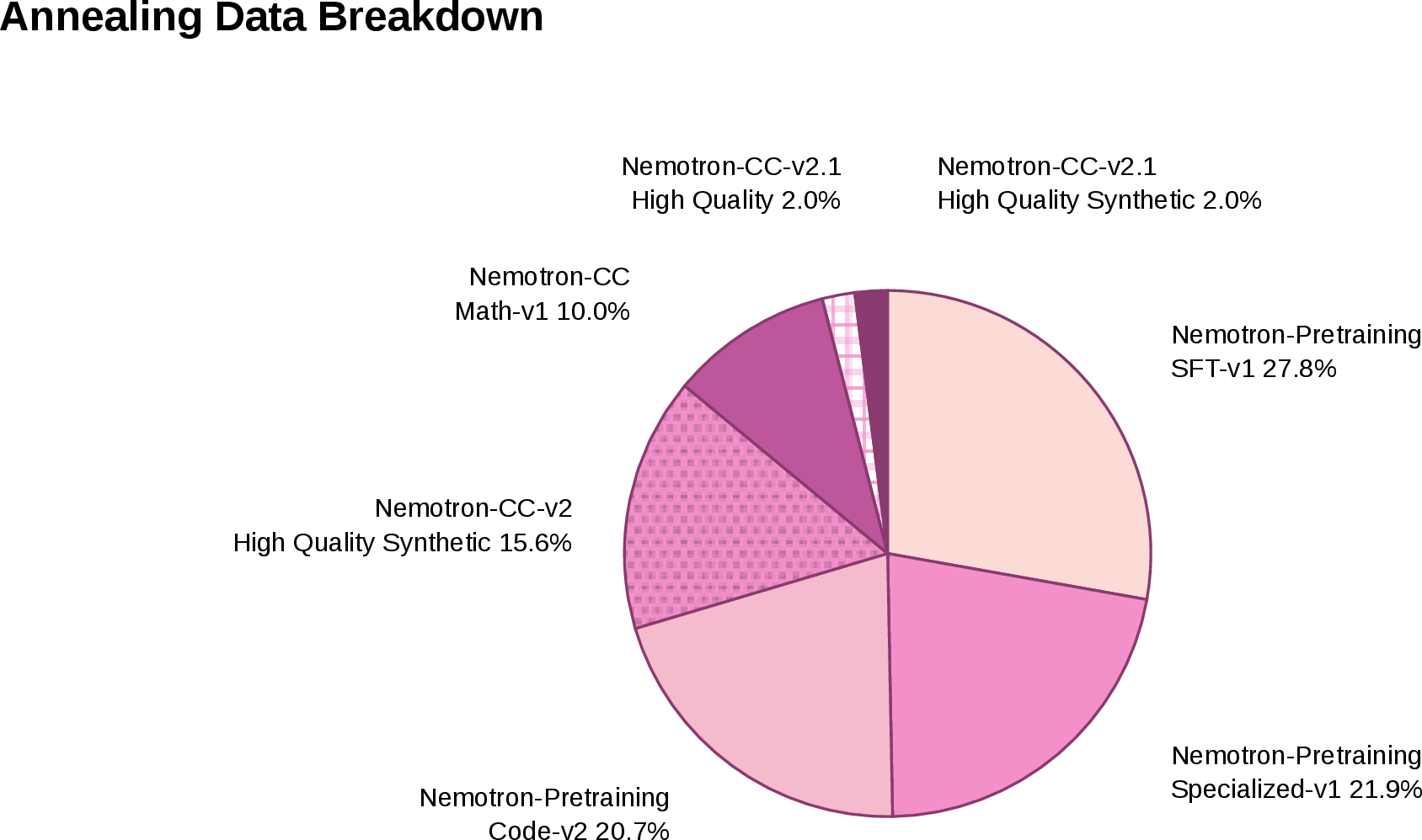 Figure 7: Composition of the Stage-2 high-quality annealing data pool: multiple data sources make up the 1.26T-token annealing recipe.