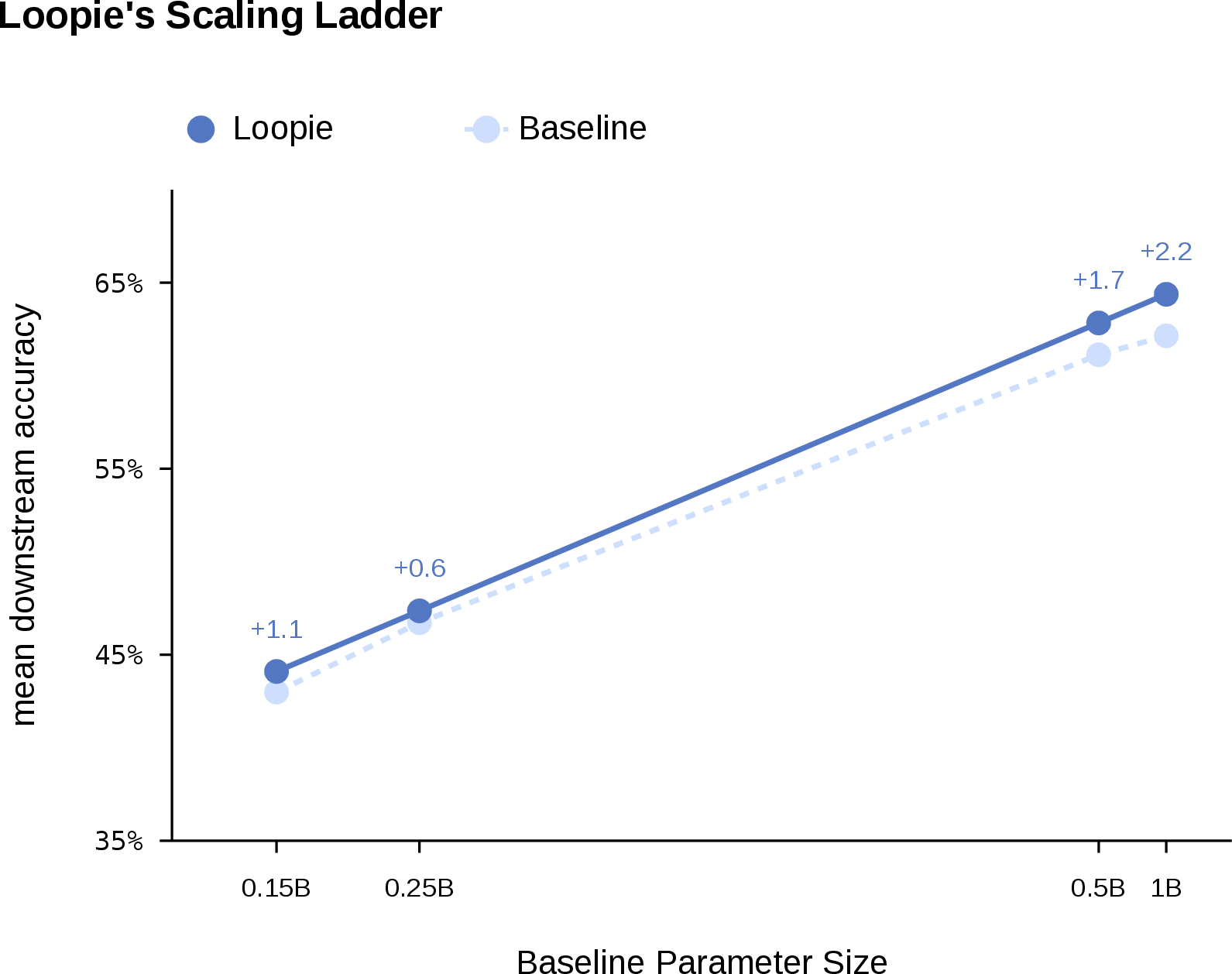 Figure 4: Scaling ladder for Loopie. The horizontal axis denotes the parameter count of the non-recurrent baseline, and the vertical axis reports the average score across eight downstream benchmarks. The Loopie models are not plotted at the parameter counts indicated on the horizontal axis; instead, each Loopie model is sized according to the Loopie Recipe so that its per-step pre-training wall-clock time exactly matches that of the corresponding baseline.