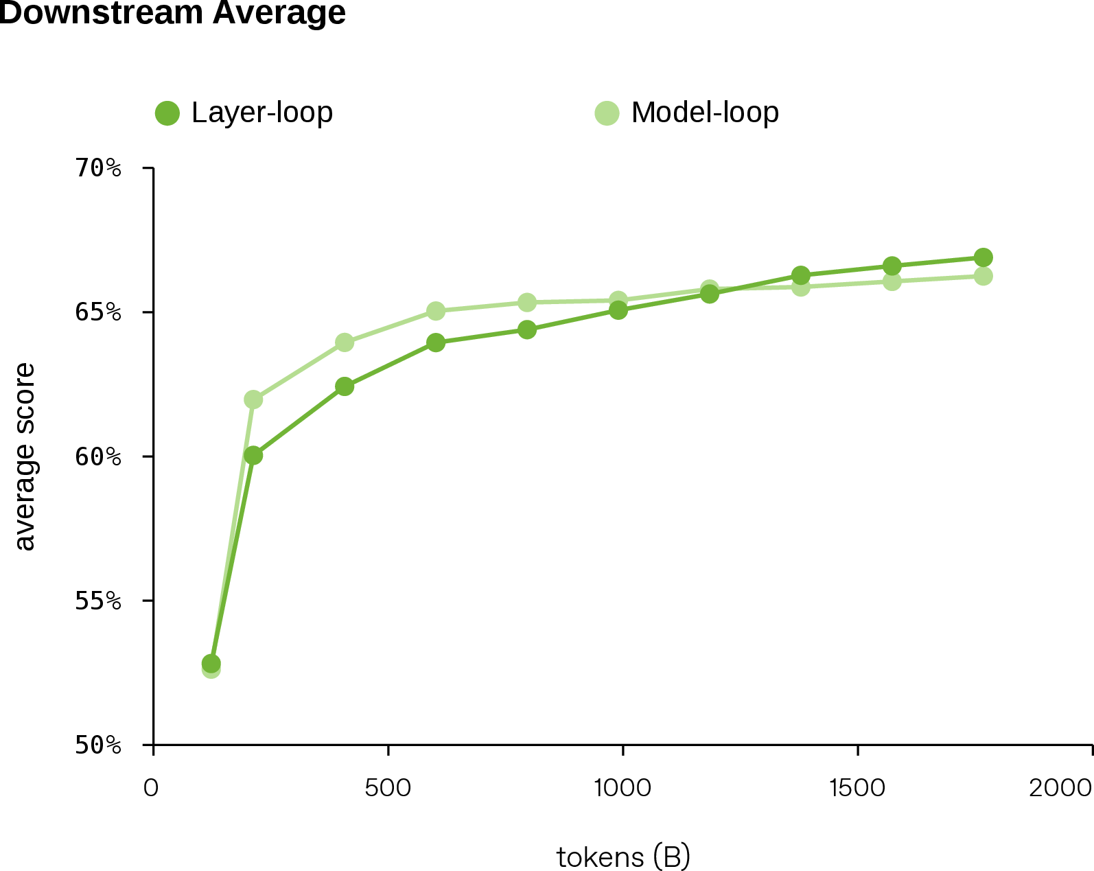 Figure 2: Comparison of the average downstream benchmark scores between the layer-loop and model-loop variants of Loopie-6B-A0.6B. Although layer-loop lags behind model-loop early in training, it surpasses model-loop later.