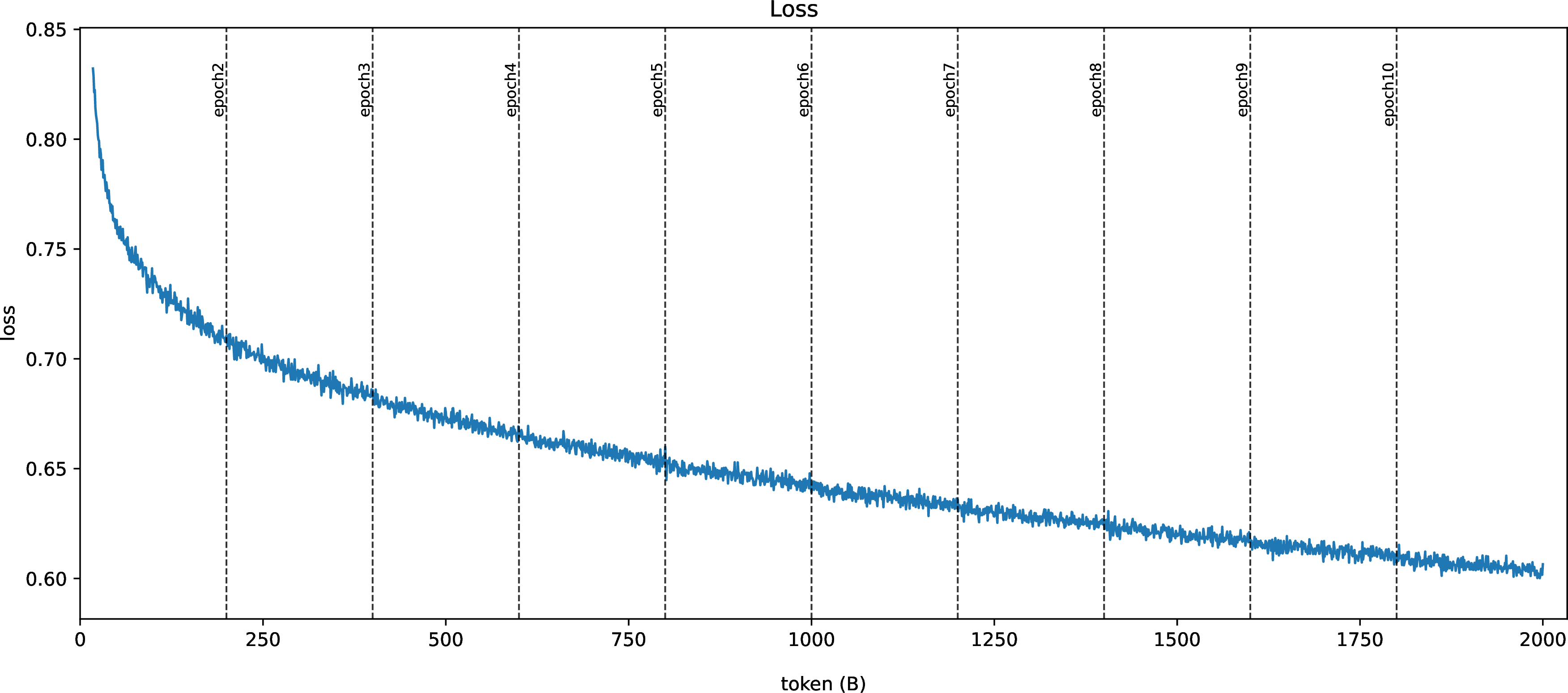 Figure 9: Training loss for Loopie-6B-A0.6B during supervised pre-training. Because the evaluation and training loss curves nearly overlap, only the training loss curve is shown. Over 10 epochs of supervised pre-training on a total of 2 trillion tokens, the loss decreases smoothly, with no loss cliff observed at epoch boundaries.