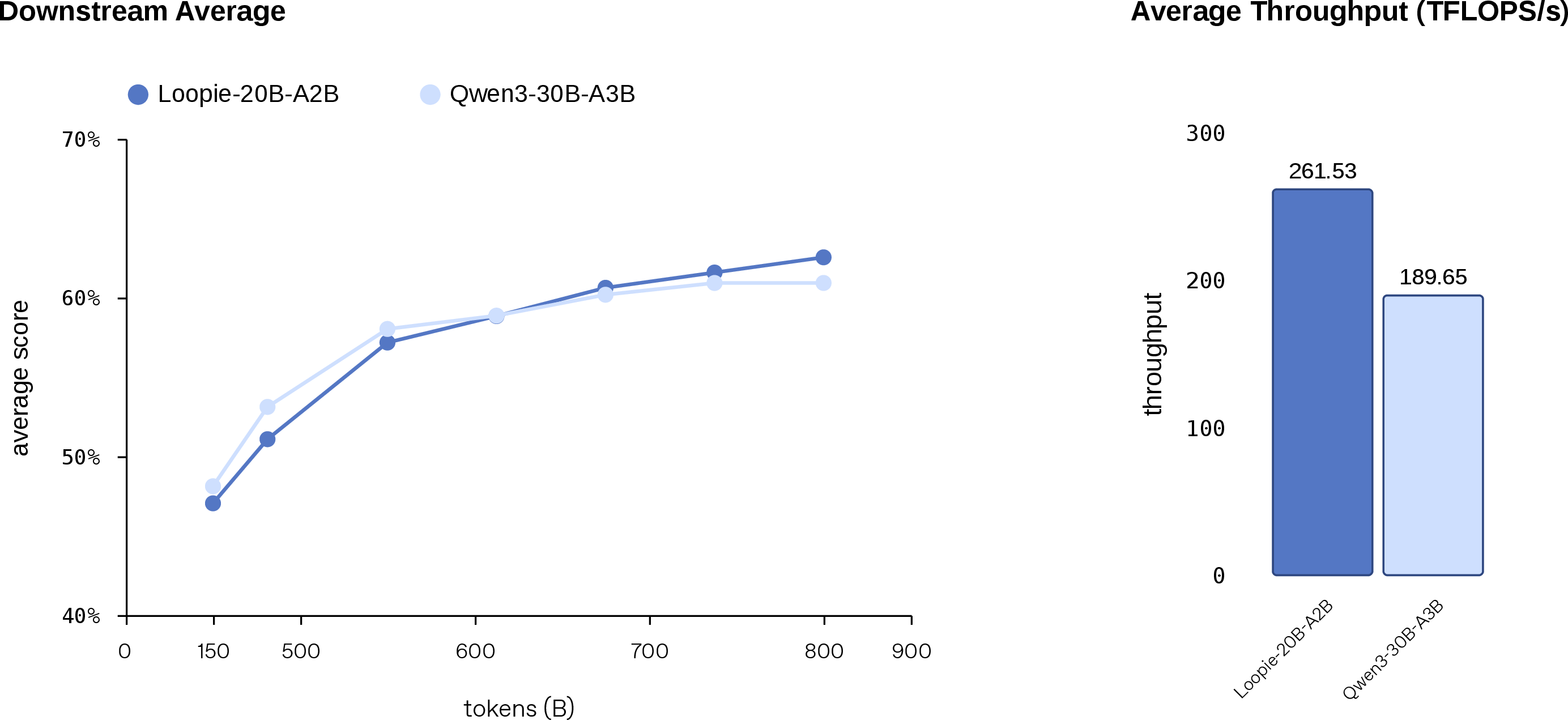 Figure 3: Comparison of Loopie-20B-A2B with our reproduction of Qwen3-30B-A3B under matched per-step pre-training wall-clock time in Megatron-LM. The left panel reports the average score across eight downstream benchmarks, while the right panel reports the highest average pre-training throughput achieved for each model during large-scale benchmarking. In the right figure, Loopie-20B-A2B uses EP = 8 and MBS = 2, while Qwen3-30B-A3B uses EP = 8 and MBS = 1. These configurations achieve the highest throughput in a large-scale TP/PP/EP/MBS grid search; the optimal settings may vary across different GPU.