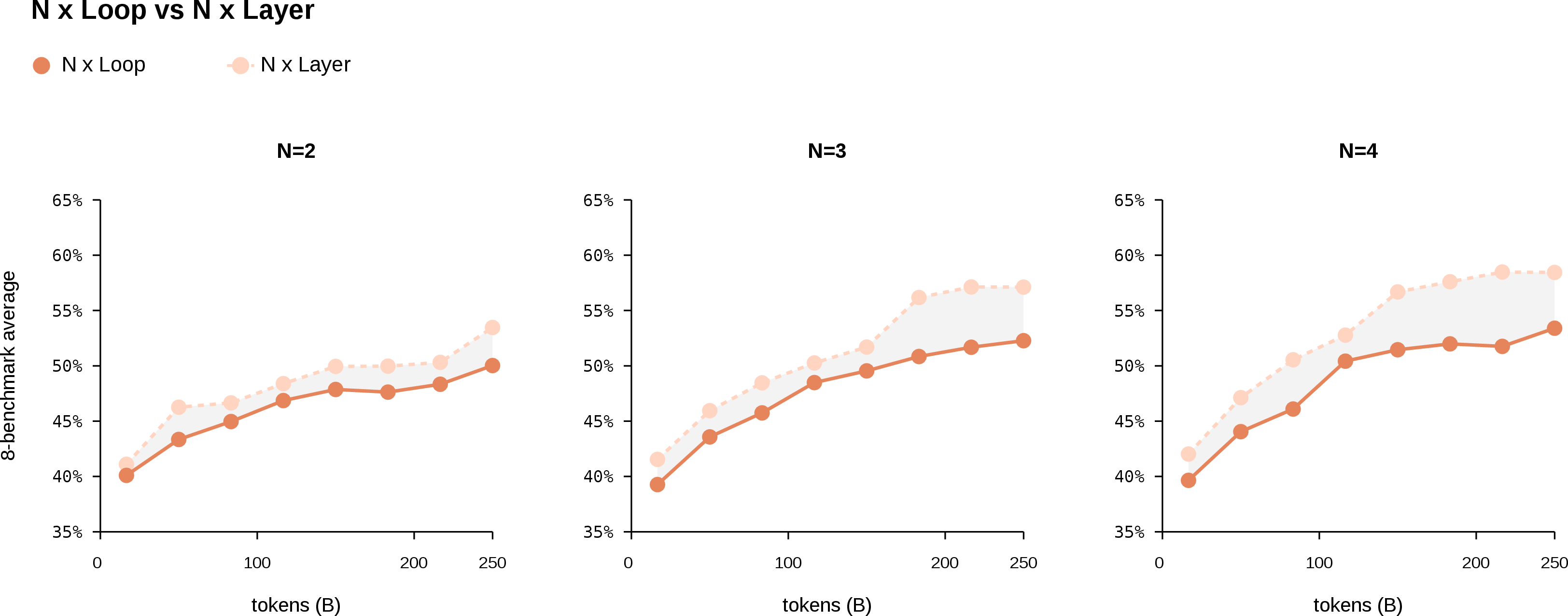 Figure 6: Comparison between N\times layer-loop and N\times stored-layer scaling. We report the average score across eight downstream benchmarks after training each model on 250B tokens while keeping all other architectural details fixed. The shaded gray region denotes the gap between the N\times layer baseline and the N\times loop model.