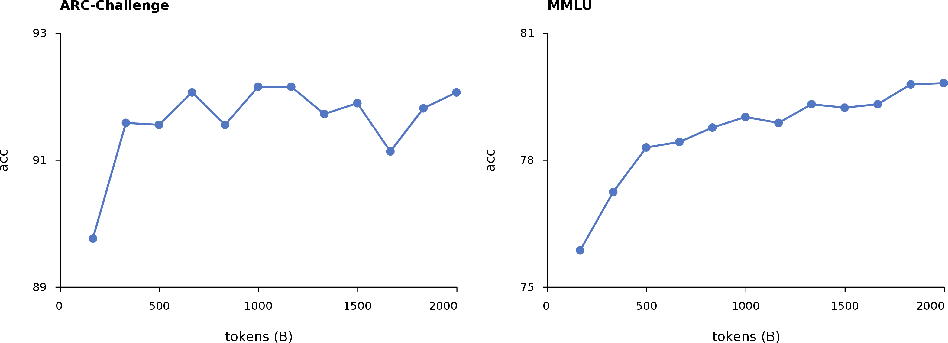 Figure 11: Trends in pre-training metrics during supervised pre-training. ARC-Challenge represents general reasoning performance, while MMLU represents general knowledge performance. Throughout training on 2 trillion tokens, performance on the pre-training metrics does not degrade; instead, it continues to improve.