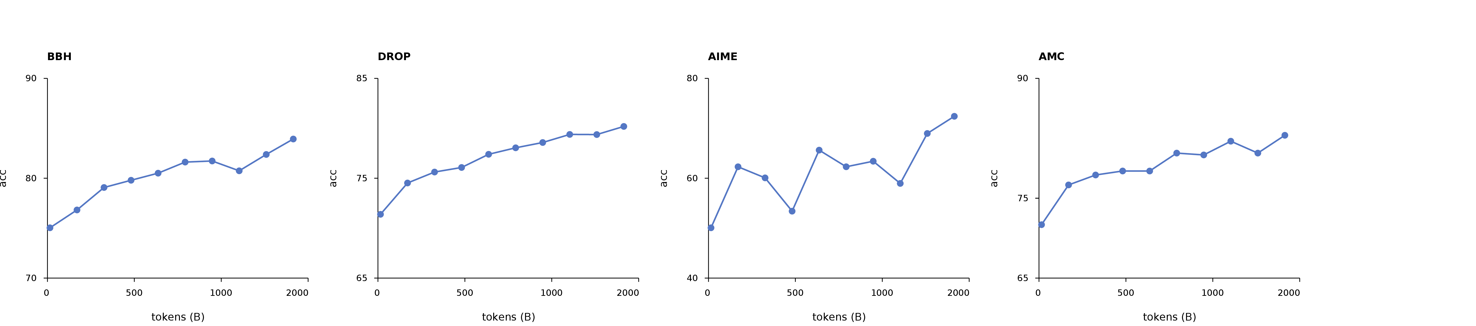 Figure 10: Trends in reasoning metrics during supervised pre-training. Throughout training on 2 trillion tokens, performance on the reasoning metrics continues to improve, with no sign of slowing.