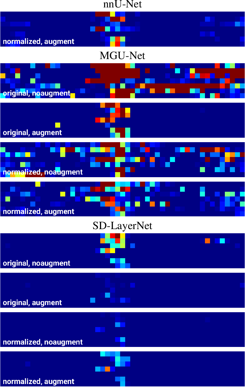 Figure 4: JHopkins test dataset. Distribution of topology violations per subject (rows) and B-scan (columns).Each entry represents the total number of quantified topology violations.Comparison across methods is enabled thanks to the spatially normalized domain.