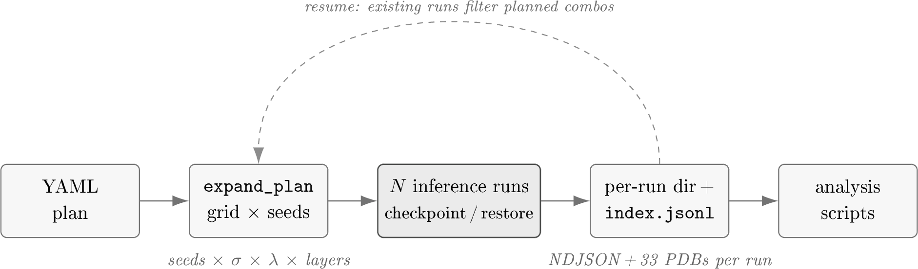 Figure 22: Sweep orchestration pipeline. A single YAML plan is expanded into N runs via Cartesian product over seeds, (\sigma, \lambda), and layer sets. Each run writes a per-run directory containing 33 PDB structures plus metrics and provenance files, and appends one NDJSON record to index.jsonl. All downstream analysis consumes the index directly. On resume (dashed arrow), the driver consults existing per-run directories and removes already-completed combos from the expanded plan before inference, making interrupted sweeps safe to restart.