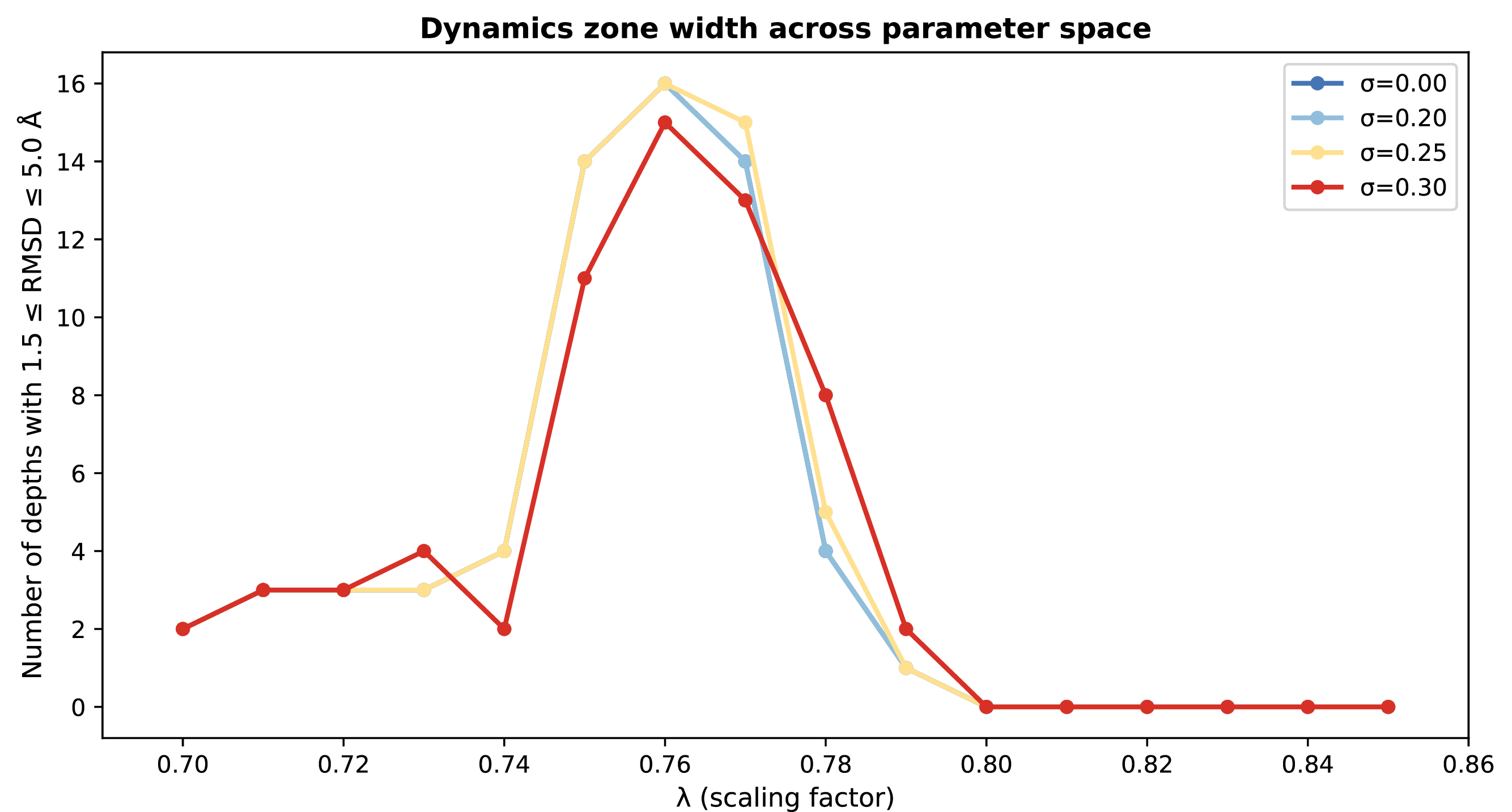 Figure 7: The dynamics zone is narrow and tunable. Number of perturbation depths producing moderate structural deformation (RMSD 1.5–5.0 Å) as a function of \lambda, colored by \sigma. The zone peaks at \lambda= 0.76–0.77, where 13–15 depths produce structures in this range. At \lambda\geq 0.80, no depth exceeds 1.5 Å; at \lambda\leq 0.73, the model jumps directly from native-like to collapsed without passing through intermediate states. \sigma broadens the zone slightly at intermediate \lambda but does not shift its location. Block-2 anomaly excluded. Model_1_ptm, 3 seeds, MSA 64 \times 64.