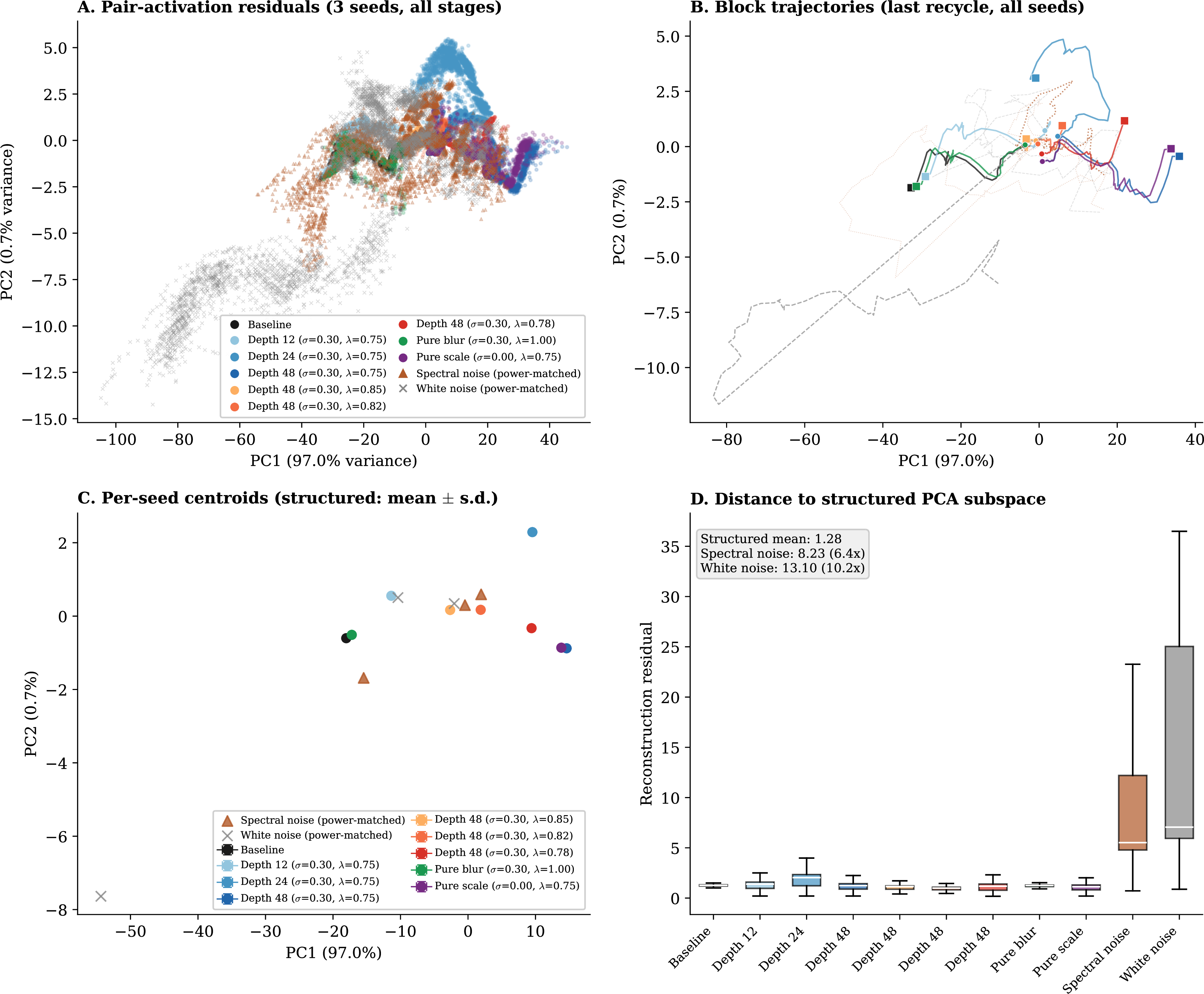 Figure 14: SGC shifts pair-activation magnitudes along a single structured axis. (A) PCA of stage-residualized pair-activation magnitudes (\operatorname{asinh}(\|z_{ij}\|_2), |i-j| \geq 6) for nine structured conditions across 3 seeds (42,768 snapshots). Spectral noise (orange triangles) and white noise (gray crosses) are projected out-of-sample. PC1 captures 97.0% of condition-specific residual variance. (B) Block trajectories (seed 42, last recycle) showing how each condition traverses the residualized PC space through the 48 Evoformer blocks. Circle = block 0; square = block 47. (C) Condition centroids with inter-seed standard deviation as error bars (3 seeds = 3 independent replicates). Structured conditions have negligible inter-seed spread (s.d.–0.27 on PC1); spectral noise s.d.= 7.7; white noise s.d.= 23.0. Conditions arrange by perturbation strength along PC1. (D) Reconstruction residual (distance to the 10-component PCA subspace fit on structured conditions). White noise: 10.2\times larger than structured mean (13.1 vs.); spectral noise: 6.4\times (8.2 vs.). All SGC conditions use \sigma= 0.30, \lambda= 0.75 unless stated otherwise. Residualization subtracts the cross-condition mean at each exact (seed, recycle, block) stage, removing the shared Evoformer processing trajectory.