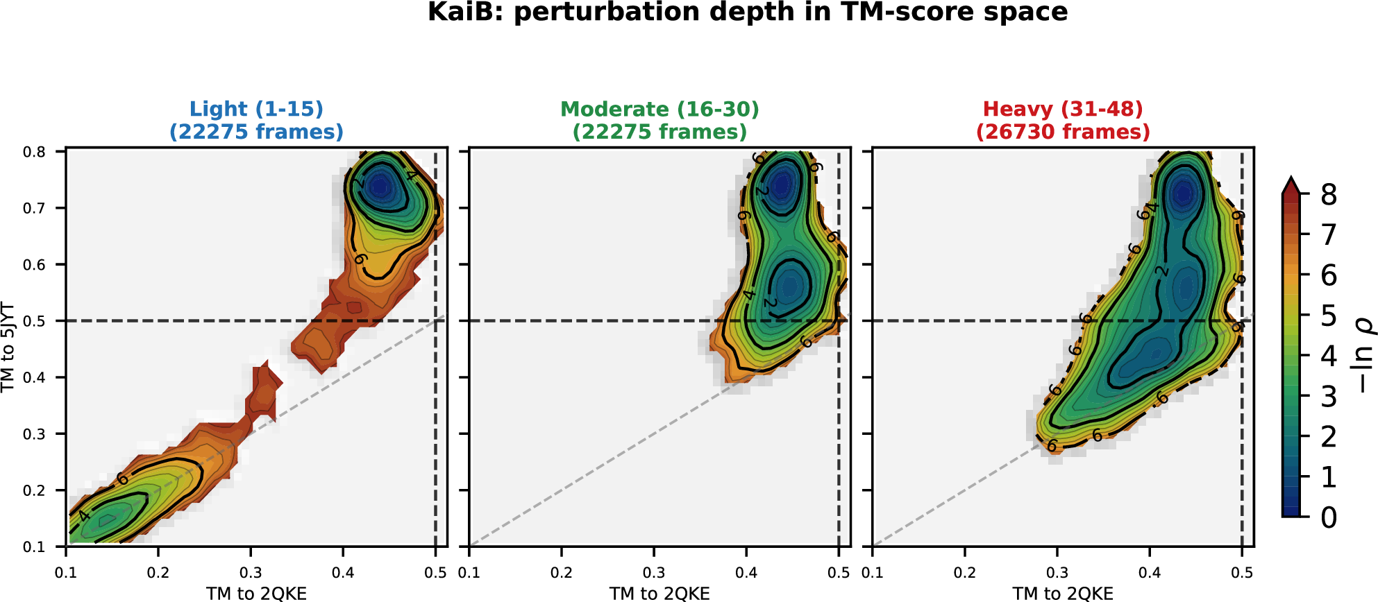 Figure 16: Perturbation depth controls denaturation extent, not switching direction. KaiB TM-score landscapes split by perturbation depth (all 5 models, \sigma= 0.30, \lambda= 0.75). Most light-perturbation depths (1–15, excluding the block-2 anomaly at depth 3 and a condition-dependent dip at depth 7) remain near baseline. Moderate depths (16–30) migrate diagonally, losing similarity to both folds. Heavy perturbation (31–48) produces a broad denatured basin. At no depth does the landscape branch toward the ground-state corner.