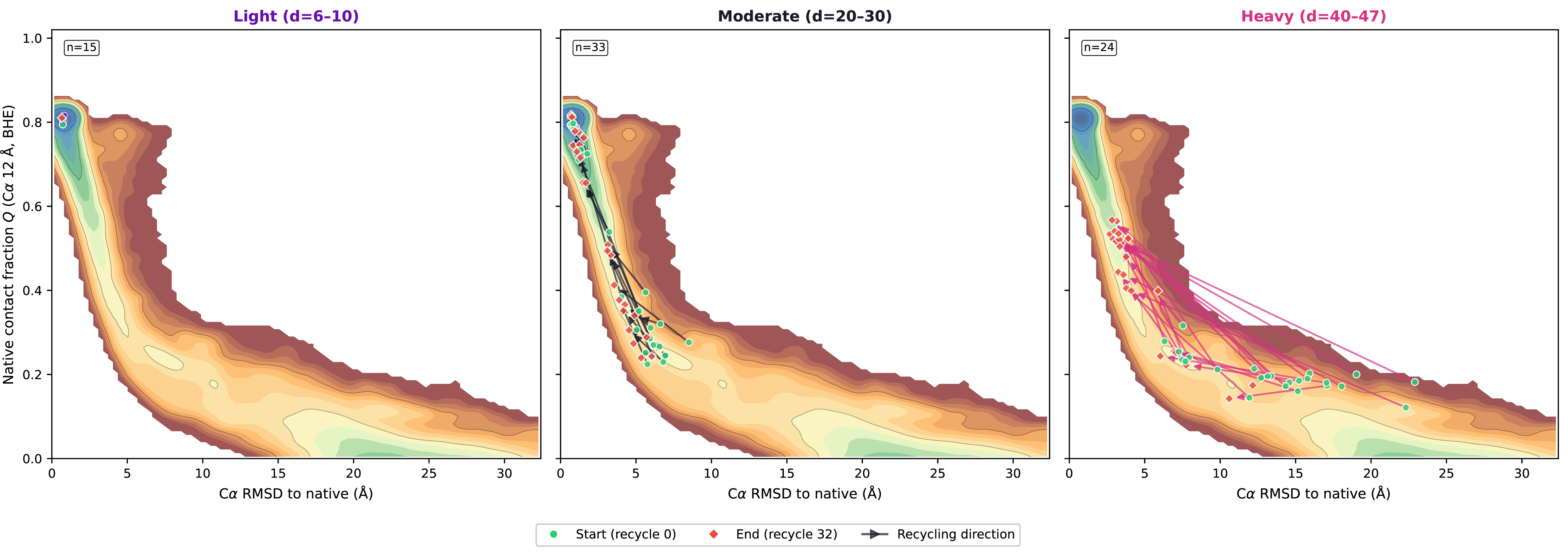 Figure 8: Recycling trajectories on the conformational landscape. Start (recycle 0, green circles) and end (recycle 32, colored diamonds) positions for each run at \sigma= 0.30, \lambda= 0.75, shown against the full conformational landscape (all conditions, model 1). Arrows indicate recycling direction. Light perturbation (depths 6–10): trajectories remain confined to the native basin with minimal displacement. Moderate perturbation (depths 20–30): trajectories fan along the L-shaped landscape, with early recycles partially unfolded and later recycles refolding toward native. Heavy perturbation (depths 40–47): trajectories reach the unfolded and molten-globule regions before partial recovery. All structural metrics from raw (unminimized) predictions after Kabsch superposition.
