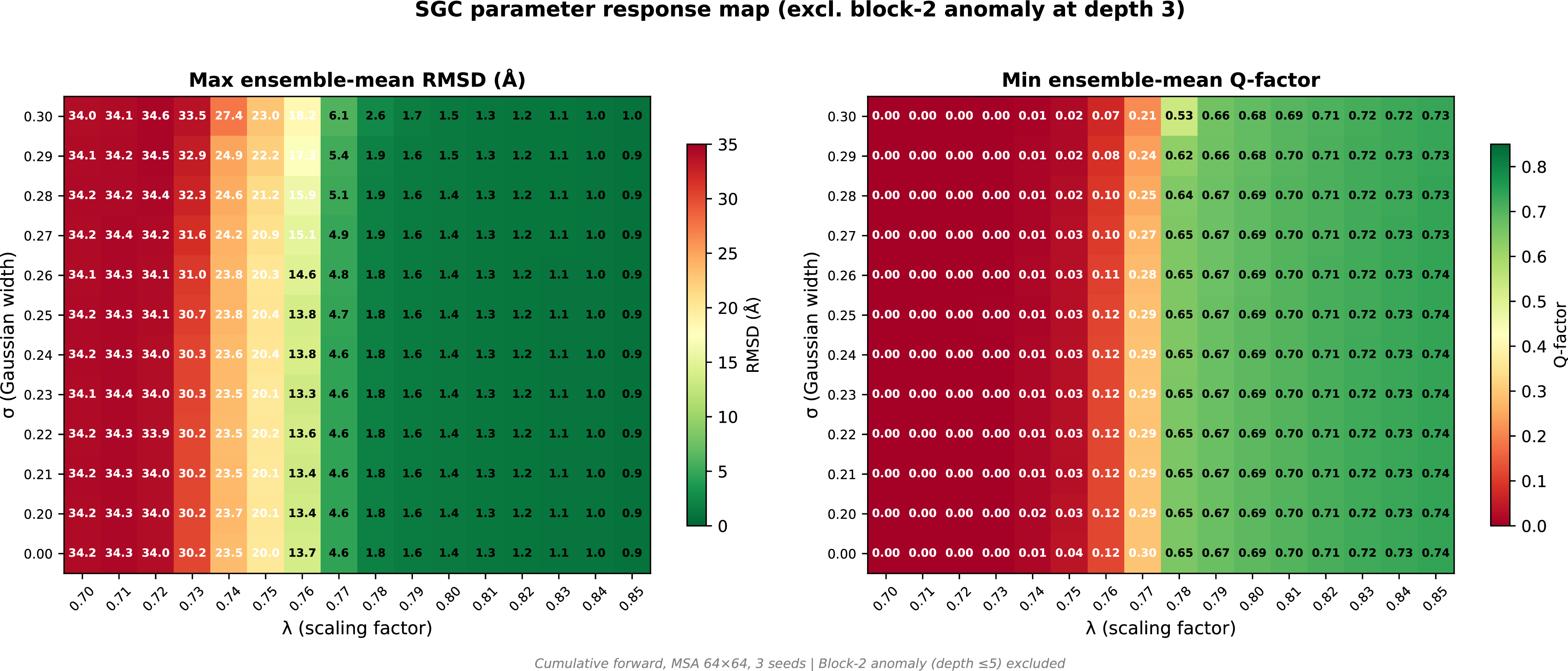 Figure 5: Parameter response map of the SGC parameter space. Left: maximum ensemble-mean RMSD to native (in Å) across all perturbation depths at each (\sigma, \lambda) setting. Right: minimum ensemble-mean Q-factor (fraction of native contacts preserved). Both panels average over 3 seeds and exclude the block-2 anomaly (depths \leq 5). The transition boundary is dominated by \lambda: a 9% change in scaling (\lambda= 0.73 \to 0.80) separates complete unfolding from native-like predictions, while \sigma shifts the boundary by at most one \lambda step. Q-factor resolves the boundary more sharply than RMSD. Data: 12 \sigma values \times 16 \lambda values \times 48 depths \times 3 seeds = 27{,}648 runs (model_1_ptm, MSA 64 \times 64).