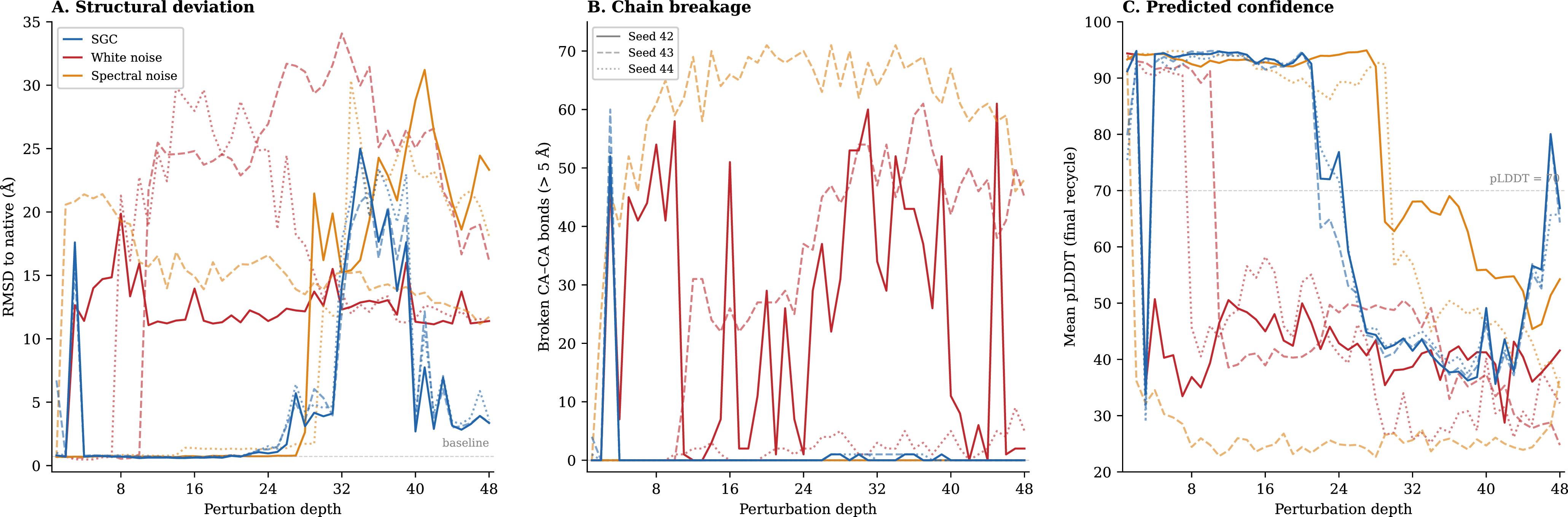 Figure 12: Noise controls reveal that weight-aligned coherence is necessary for controllable perturbation. Per-seed traces (solid = seed 42, dashed = seed 43, dotted = seed 44) for three perturbation types at matched power (\sigma= 0.30, \lambda= 0.75, MSA 64 \times 64). (A) C\alpha RMSD to native. SGC (blue) produces reproducible, smooth depth dependence (\pm 0.1–0.6 Å across seeds). White noise (red) and spectral noise (orange) are sharply seed-sensitive: some seeds fold, others collapse, depending on the random draw. (B) Chain breakage, measured as the number of consecutive C\alpha–C\alpha distances exceeding 5 Å (typical peptide bond: 3.8 Å). Outside the block-2 anomaly (depth 3), SGC structures maintain connected chains at all depths. White noise atomizes the chain (up to 58 broken bonds); spectral noise is intermediate (collapsed seed shows broken chains, surviving seeds remain connected). (C) Predicted confidence (pLDDT). The pLDDT head retains its trained weights but receives out-of-distribution representations under noise corruption; high pLDDT can coexist with broken chains. Block-2 anomaly visible at depth 3 for SGC. For noise controls, seeds determine the random noise pattern (dedicated RNG); for SGC, seeds control MSA subsampling.