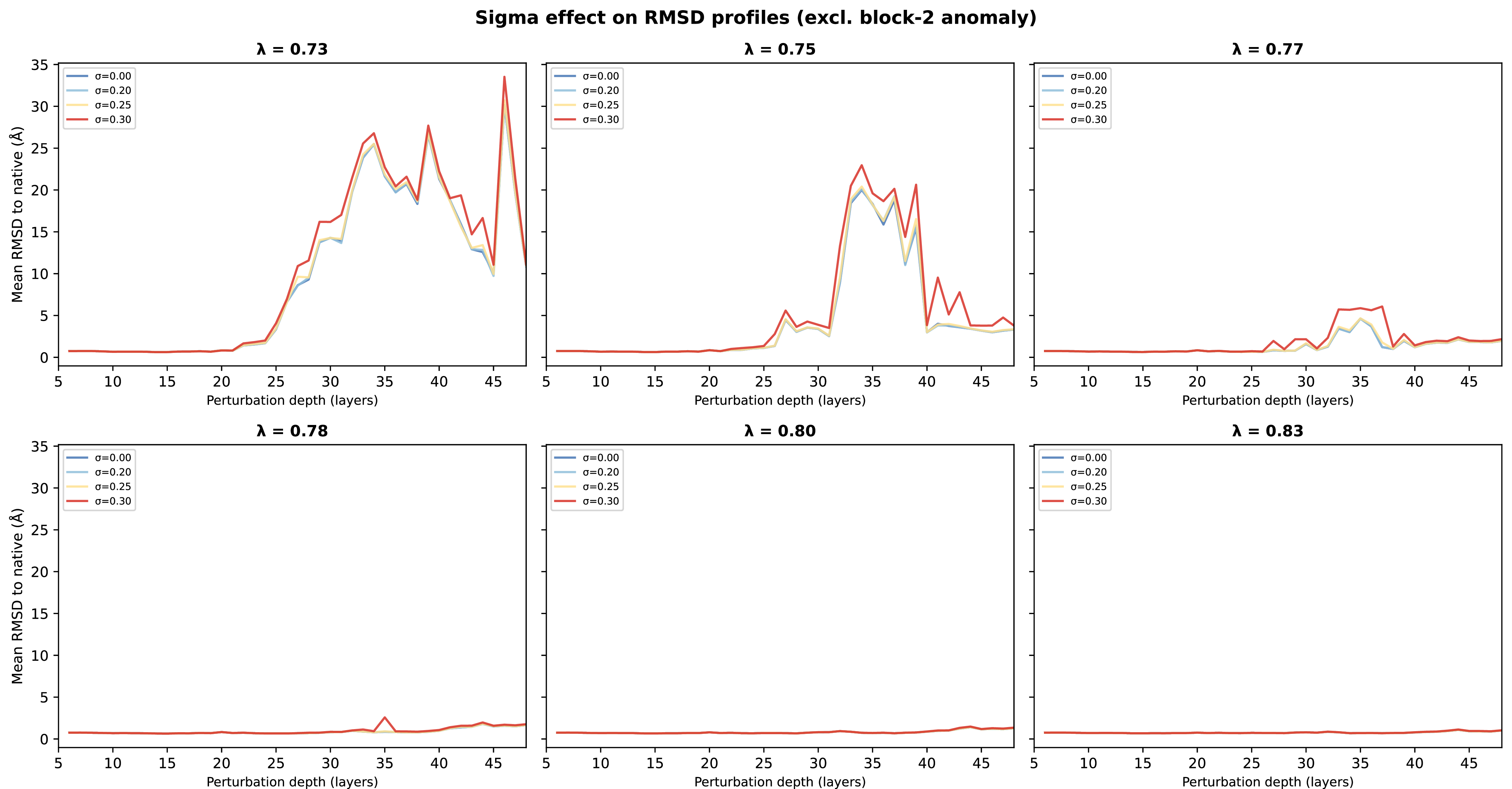 Figure 6: Sigma and lambda provide independent control over the structural response. Mean RMSD to native vs perturbation depth at six representative \lambda values (panels), with each curve colored by \sigma (0.00 = pure scaling, blue; 0.20, gold; 0.25, orange; 0.30, red). At high \lambda (\geq 0.80), all \sigma values produce identical, near-native profiles. At intermediate \lambda (0.75–0.78), \sigma amplifies the perturbation: at \lambda= 0.77, pure scaling reaches 4.6 Å while \sigma= 0.30 reaches 6.1 Å. At low \lambda (\leq 0.73), all conditions collapse regardless of \sigma. Block-2 anomaly (depths \leq 5) excluded. Each curve averages over 3 seeds; model_1_ptm, MSA 64 \times 64.