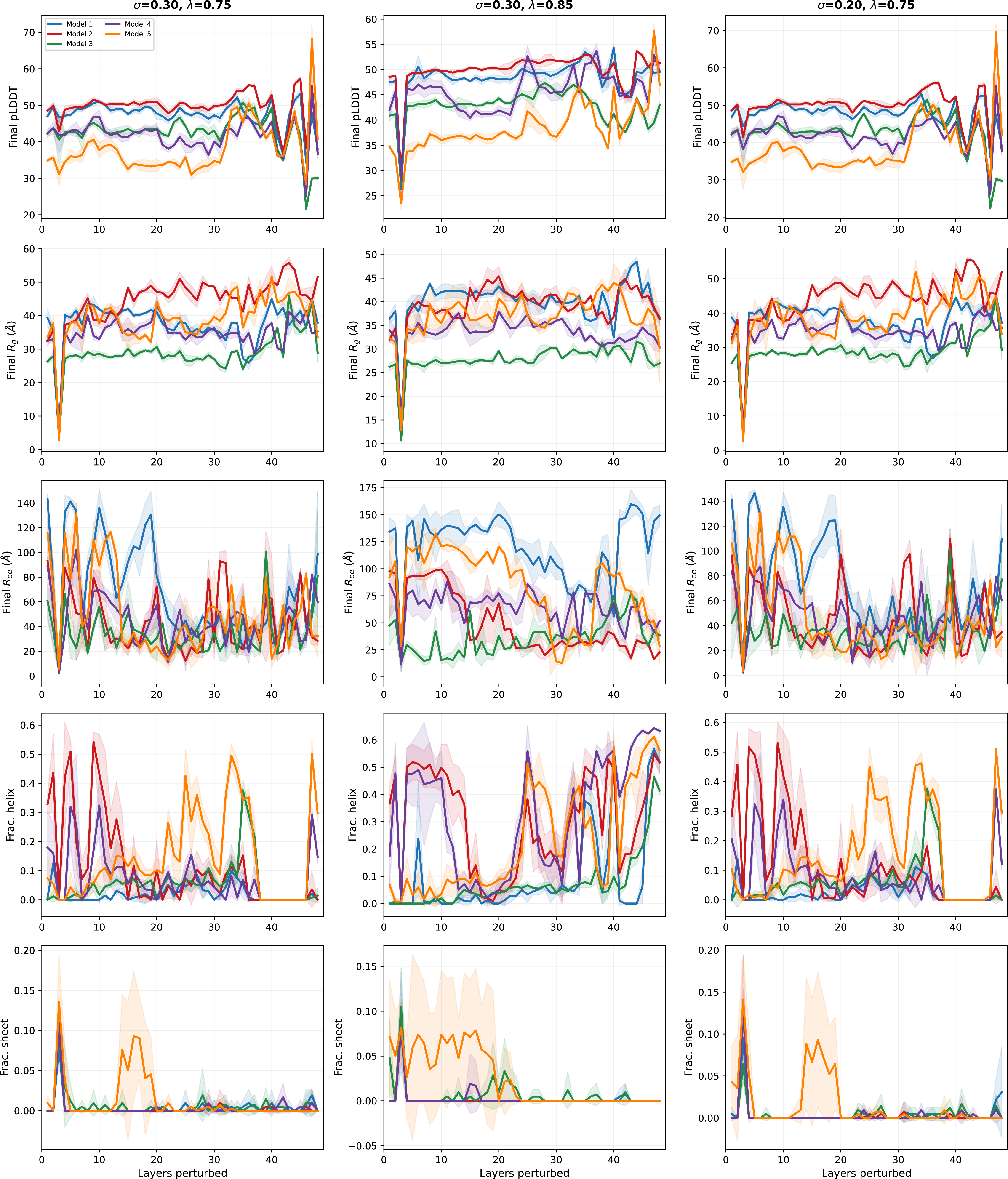 Figure 43: Five-model divergence in \alpha-synuclein is present at every perturbation depth, not just at the pooled operating point. Final-recycle pLDDT (row 1), radius of gyration R_g (row 2), end-to-end distance R_{ee} (row 3), helix fraction (row 4), and sheet fraction (row 5) plotted against perturbation depth d (number of perturbed Evoformer blocks; cumulative forward, MSA 64\times 64), for the three shared (\sigma, \lambda) conditions: \sigma=0.30, \lambda=0.75 (left column), \sigma=0.30, \lambda=0.85 (middle), \sigma=0.20, \lambda=0.75 (right). Each curve is the per-depth mean across 3 MSA-subsampling seeds (42, 43, 44) for one AF2 model (Model 1 blue, Model 2 red, Model 3 green, Model 4 purple, Model 5 orange); shaded bands are \pm 1 SD across seeds. The models are already distinguishable at the baseline (d = 0, leftmost point) and remain qualitatively distinct across the sweep. Model 3 (green) stays compact throughout (R_g \approx 26{-}30 Å); Model 2 (red) sits at the largest R_g across most of the sweep; Models 1, 4, and 5 populate intermediate R_g with distinct R_{ee} and helix-fraction trajectories. Consistent with Section 3.11, inter-model variation in mean R_g is much larger than inter-seed variation; the pooled operating-point statistic quoted in the main text gives CVs of 14.6% (inter-model) and 0.1–0.9% (inter-seed), and a depth-resolved calculation (mean across the 48 depths at \sigma=0.30, \lambda=0.75) gives the same qualitative ordering (18% inter-model, 3.5–4.8% per-model inter-seed). That the divergence is present at the baseline and persists through the full perturbation sweep is evidence that it reflects different per-model weight encodings of the same sequence, not a depth-specific perturbation artefact. Sheet fraction remains low throughout (generally <​10% across models), consistent with AF2 assigning little \beta-sheet content to this sequence under these conditions.