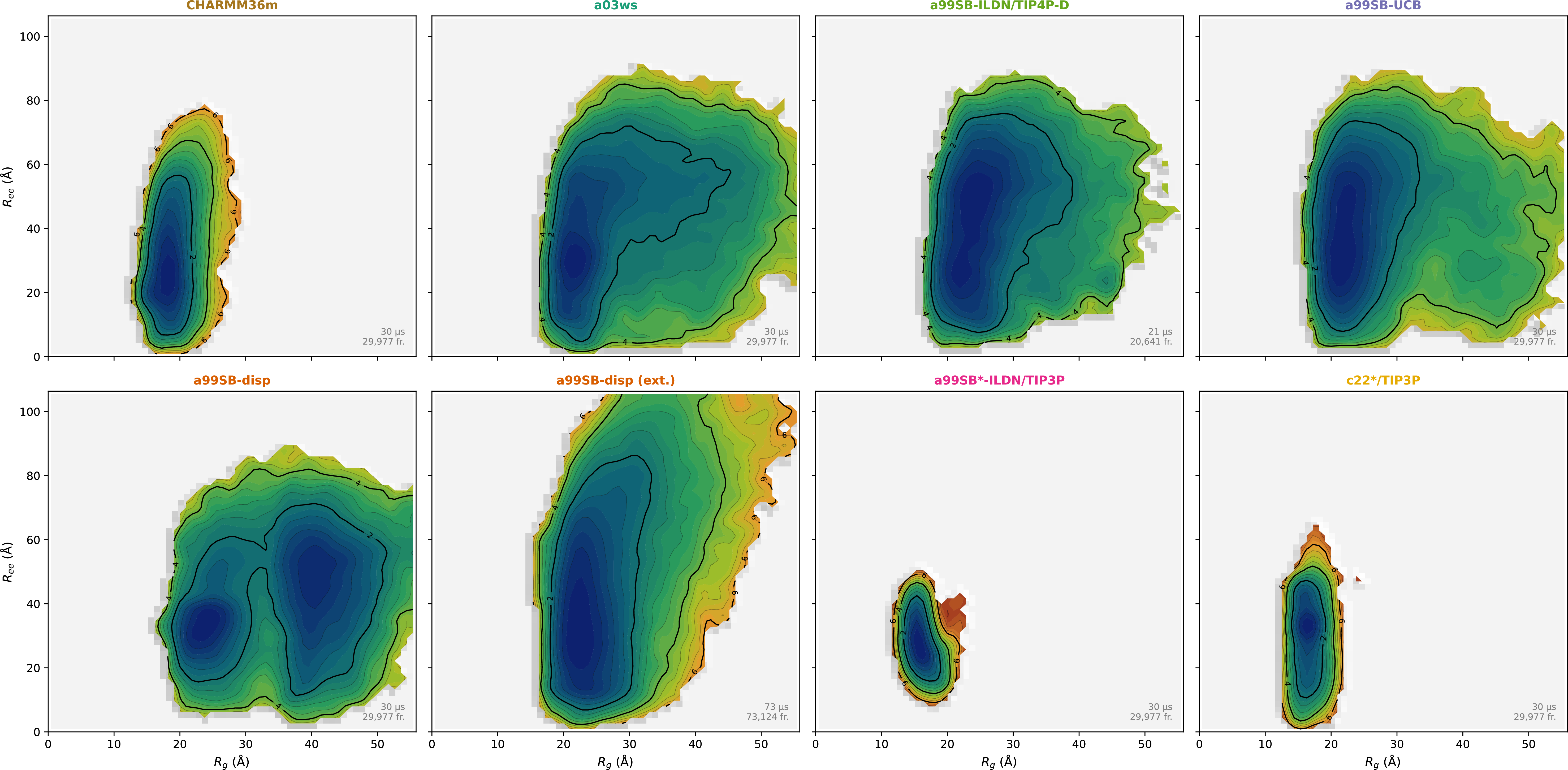 Figure 44: The pooled MD reference ensemble is itself a patchwork of force-field-dependent sub-ensembles. Individual R_g-versus-R_{ee} density landscapes (-\ln\rho; same axes and smoothing as main Fig. 16) for each of the eight DE Shaw explicit-solvent MD trajectories pooled into the main-text reference ensemble (Robustelli, Piana & Shaw, 2018; total \sim​273 \mus, 273,627 analysed frames). Panel titles give the force-field label; the trajectory duration and frame count are annotated in the lower-right of each panel. For descriptive purposes, the force fields span a continuum of extended-state occupancy: three show no occupancy of the extended-helical box (CHARMM36m, c22*/TIP3P, a99SB*-ILDN/TIP3P—compact-biased, concentrated in the compact corner with 67–85% of frames at R_g < 25 Å and R_{ee} < 35 Å); two populate it sparsely (a99SB-UCB, a99SB-ILDN/TIP4P-D; 6–9% of frames in the extended-helical box); and three populate it more substantially (a03ws, a99SBdisp, a99SBdisp-extended; 11–19% of frames in that box). Force fields favouring compact, globule-like ensembles and force fields favouring broader, more extended ensembles both exist; no single trajectory recapitulates the union. The pooled MD reference in main Fig. 16B is therefore a union of these disagreeing sub-ensembles, not a single internally consistent reference ensemble. Using the axis-aligned rectangle defined by the pooled-MD marginal 2.5–97.5 percentiles of R_g and R_{ee}, 66.6% of AF2 frames fall inside that rectangle; the remainder lie outside it in model-specific directions (Section 3.11).