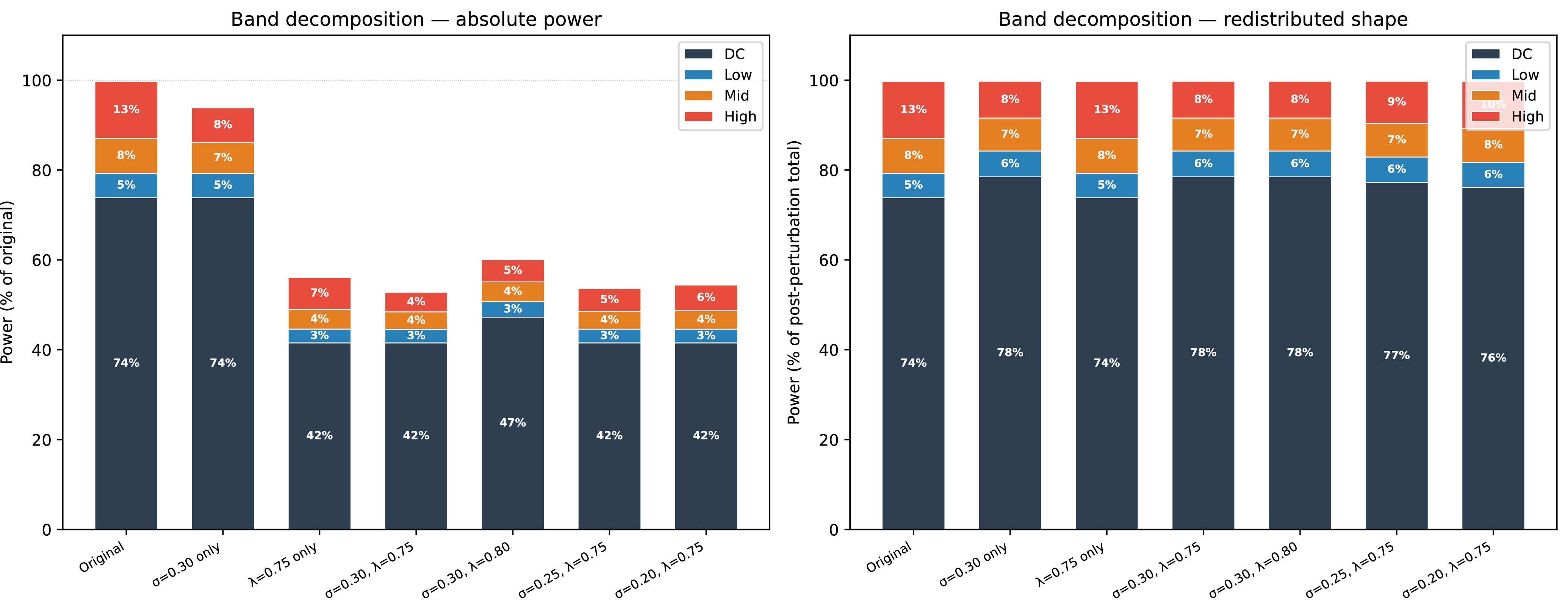 Figure 40: Frequency-band composition of Evoformer parameters under SGC. Power in four frequency bands (DC: [0, 0.01); Low: [0.01, 0.10); Mid: [0.10, 0.25); High: [0.25, 0.50)) for seven perturbation conditions, computed by applying the analytical power-transfer function |H(f)|^2 = \exp(-4\pi^2 \sigma^2 f^2) to the averaged Evoformer parameter spectrum (93 parameter arrays, 160 (tensor, axis) spectra; see Algorithm 39). Left: absolute band power as a percentage of the unperturbed reference. Pure scaling (\sigma= 0, \lambda= 0.75) attenuates every band uniformly to \lambda^2 \approx 56\%; adding Gaussian smoothing at \sigma= 0.30 preferentially damps the High band while leaving DC and Low nearly untouched. Right: the same band powers renormalized to the post-perturbation total. Pure scaling preserves the spectral shape exactly, while Gaussian smoothing shifts it modestly toward DC (DC share: 73.8\% \to 78.5\%; High share: 12.7\% \to 8.2\%). The surviving power is therefore a rescaled, gently low-passed version of the original Evoformer spectrum, not a surgical excision of any single band.