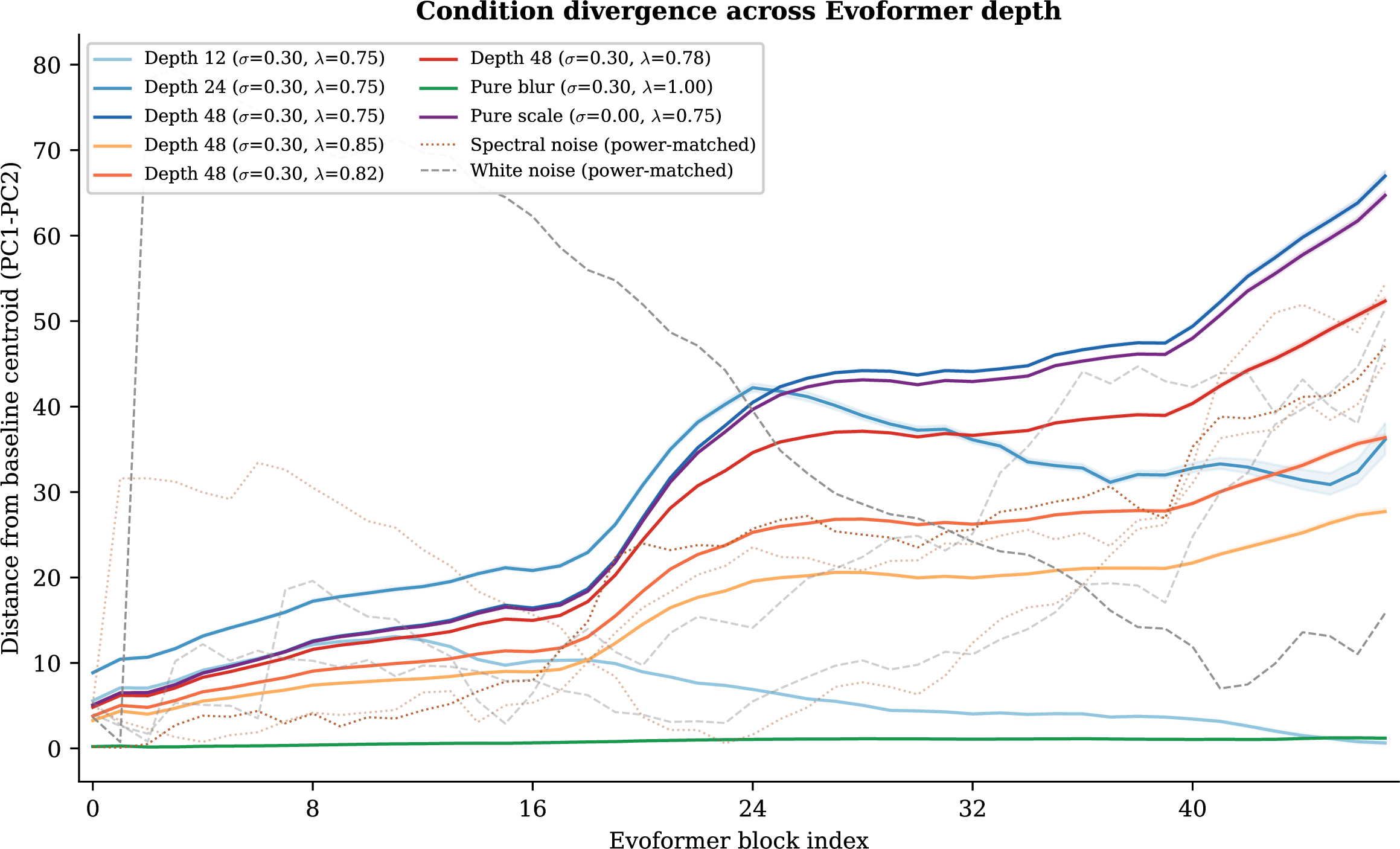 Figure 30: Condition-specific representational divergence builds through Evoformer depth. Per-seed Euclidean distance from each condition’s centroid to the matched baseline centroid in residualized PC1–PC2 space, as a function of Evoformer block index. Structured conditions (solid lines with seed-range ribbons) show smooth, monotonic divergence that tracks perturbation depth. Noise controls (dashed/dotted: individual seed traces) show erratic, seed-dependent trajectories—different seeds of the same noise type follow different paths, consistent with the stochastic structural behavior reported in Section 3.7. The depth-12 condition (cyan) reconverges after its 12 perturbed blocks, demonstrating partial reversibility of the representational effect.