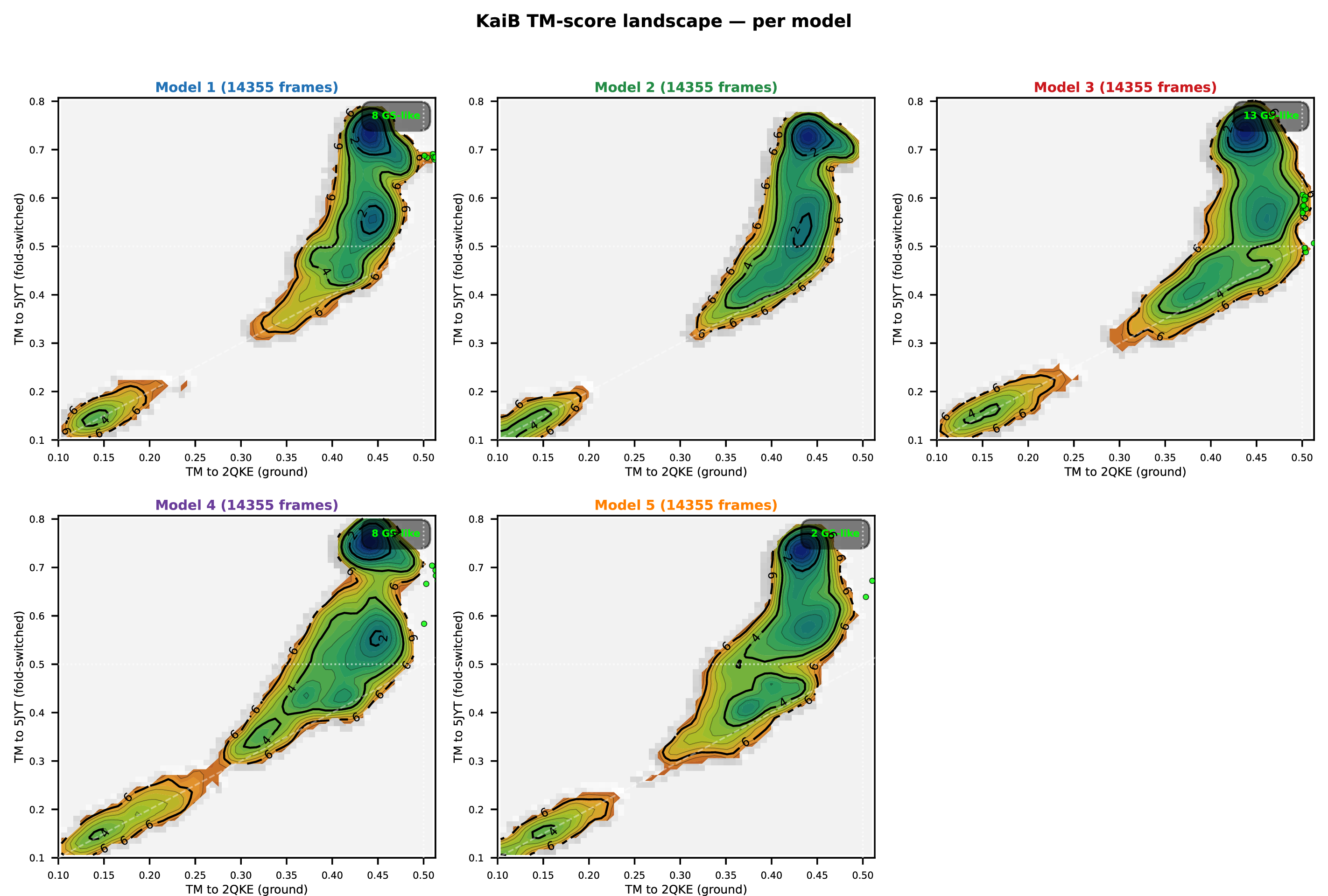 Figure 27: KaiB per-model TM-score landscapes. Individual landscapes for AlphaFold2 models 1–5, plotted as TM_\text{gs} (ground state, PDB 2QKE chain B) vs.TM_\text{fs} (fold-switched, PDB 5JYT chain A). All five models produce the same one-dimensional denaturation axis: points arrange along a diagonal where losing similarity to the fold-switched state also reduces similarity to the ground state, with no orthogonal branch toward TM_\text{gs} > 0.5. Only 31 of 71,775 frames (0.04%) cross TM_\text{gs} > 0.5; those are shallow-depth threshold fluctuations (models 1, 4, 5) or moderate-depth molten intermediates (model 3) equidistant from both folds rather than ground-state-like structures. Model 2 never crosses the threshold at any depth. Each panel pools three perturbation conditions (\sigma= 0.30, \lambda= 0.75; \sigma= 0.30, \lambda= 0.85; \sigma= 0.20, \lambda= 0.75), all 48 perturbation depths, and 3 seeds. This figure supplements the cross-model pooled landscape shown as Figure 14 in the main text; the convergent absence of fold-switching across five independently trained models is the central finding of Section 3.10.
