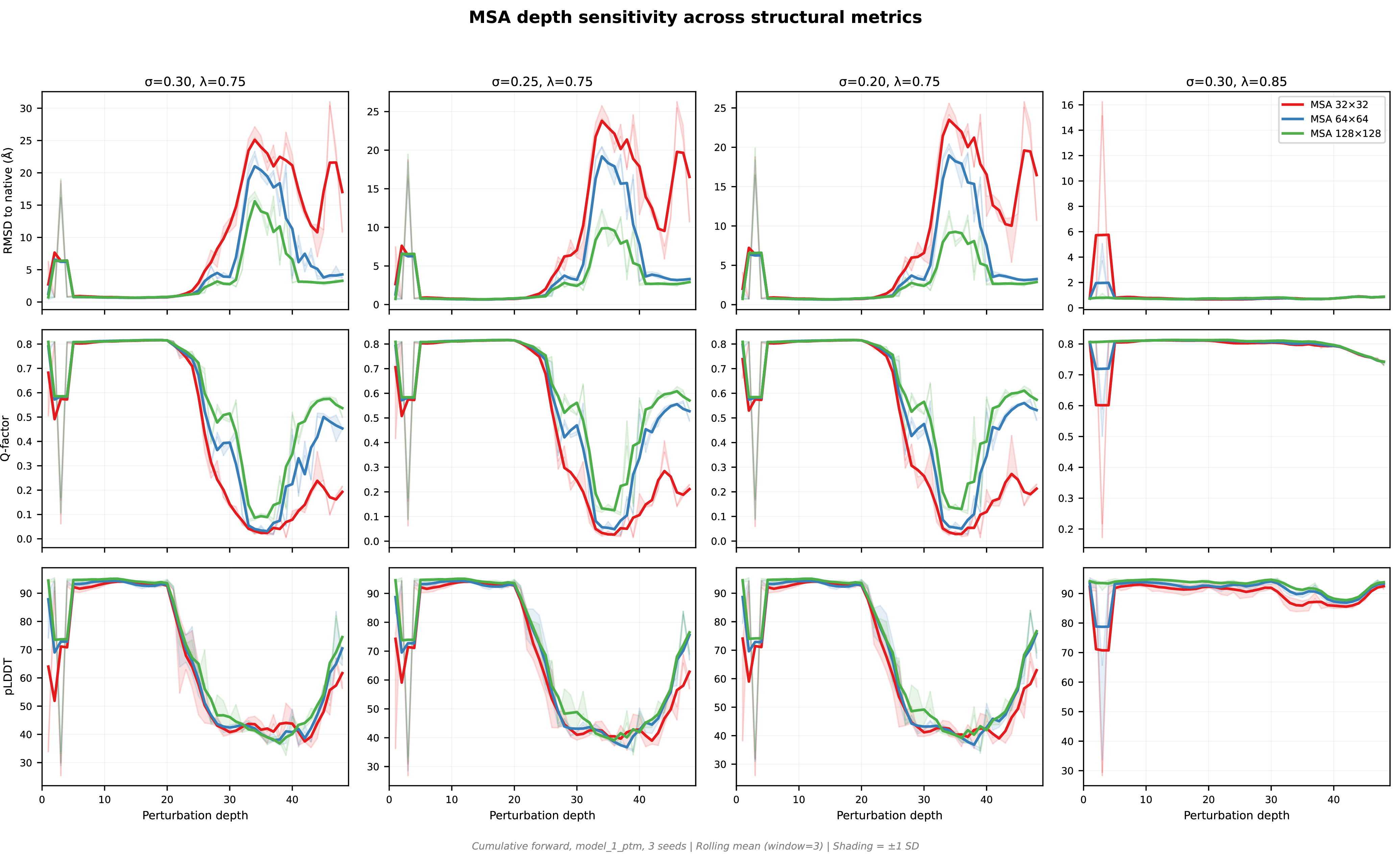 Figure 42: MSA depth sensitivity across structural metrics. RMSD to native (top), Q-factor (middle), and pLDDT (bottom) vs.perturbation depth for MSA depths 32 (red), 64 (blue), and 128 (green) at four representative (\sigma, \lambda) conditions. Shaded regions show \pm​1 SD across 3 seeds; lines are rolling means (window 3). MSA 32 departs from native at shallower depths and reaches higher RMSD; MSA 64 and MSA 128 track closely until deep perturbation (d > 30), where MSA 128 retains modestly better quality. The block-2 anomaly (depth 3) appears as a transient spike across all metrics and depths. pLDDT (bottom row) is the model’s self-assessed confidence and may not track structural quality for strongly perturbed conditions; the RMSD and Q-factor rows provide direct structural validation.