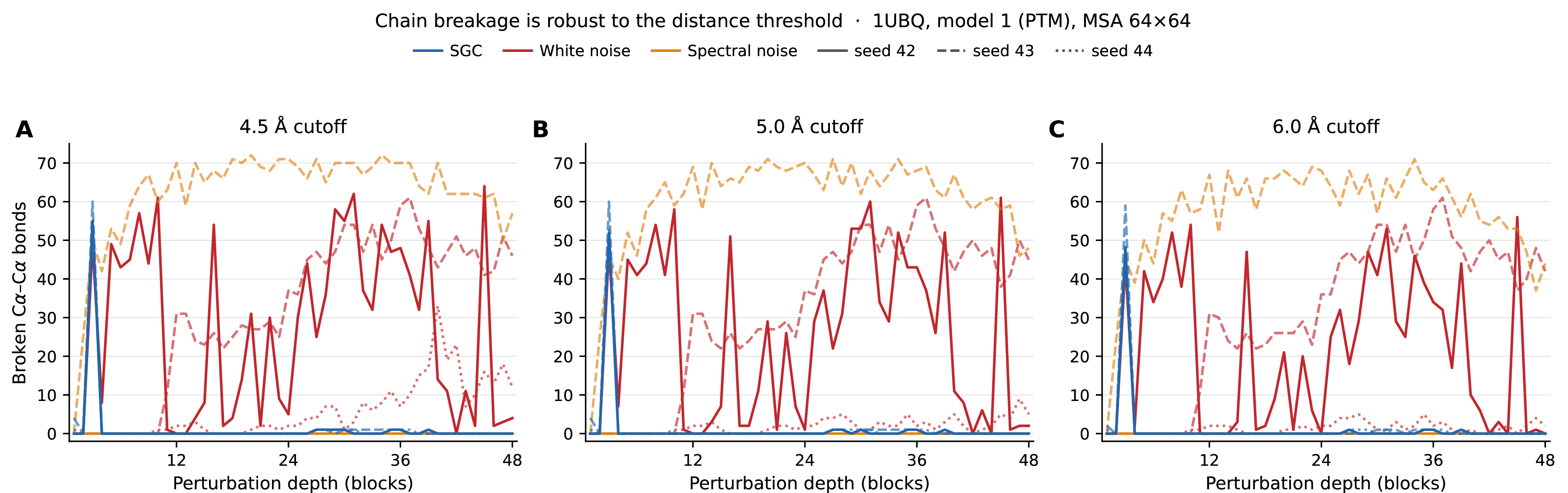 Figure 46: Chain-breakage robustness to the C\alpha–C\alpha distance threshold. Number of sequential C\alpha–C\alpha bonds exceeding the indicated cutoff, plotted against perturbation depth, for three thresholds: (A) 4.5 Å, (B) 5.0 Å (the main-text choice), (C) 6.0 Å. Under SGC (blue), no threshold yields an appreciable number of broken bonds at any depth; under white-noise (red) and spectral-noise (orange), the characteristic \sim​50–70 broken-bond plateau is preserved across all three thresholds with only quantitative shifts. The conclusion that noise controls break the polypeptide chain while SGC does not is therefore not an artefact of the cutoff choice.