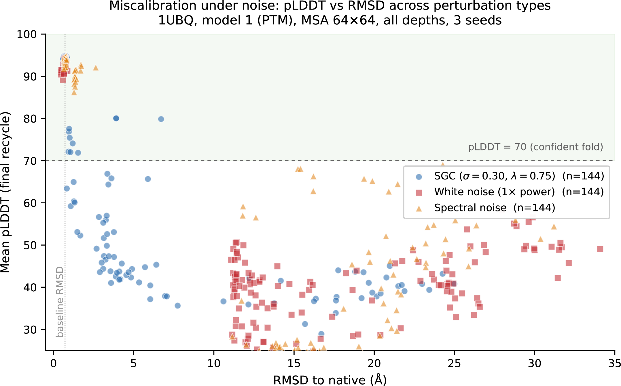 Figure 45: Predicted confidence versus structural deviation across perturbation types. Each point is the final-recycle structure of one run (n = 144 per condition: 48 perturbation depths \times 3 MSA-subsampling seeds). SGC runs (blue circles) occupy the upper-left of the plane, tracing a calibrated curve from the near-native baseline down through the transition boundary—high pLDDT tracks low RMSD. White-noise (red squares) and spectral-noise (orange triangles) controls, power-matched to SGC in weight-space, scatter broadly across high RMSD with variable pLDDT, including a substantial fraction of runs in the “confident fold” band (pLDDT \geq 70, green shading) at RMSD 10–25 Å. The dissociation of confidence from native-likeness under random perturbation is the miscalibration signature that the SGC instrument is not. Single-condition reference: SGC at \sigma= 0.30, \lambda= 0.75; noise controls at power-matched amplitudes.