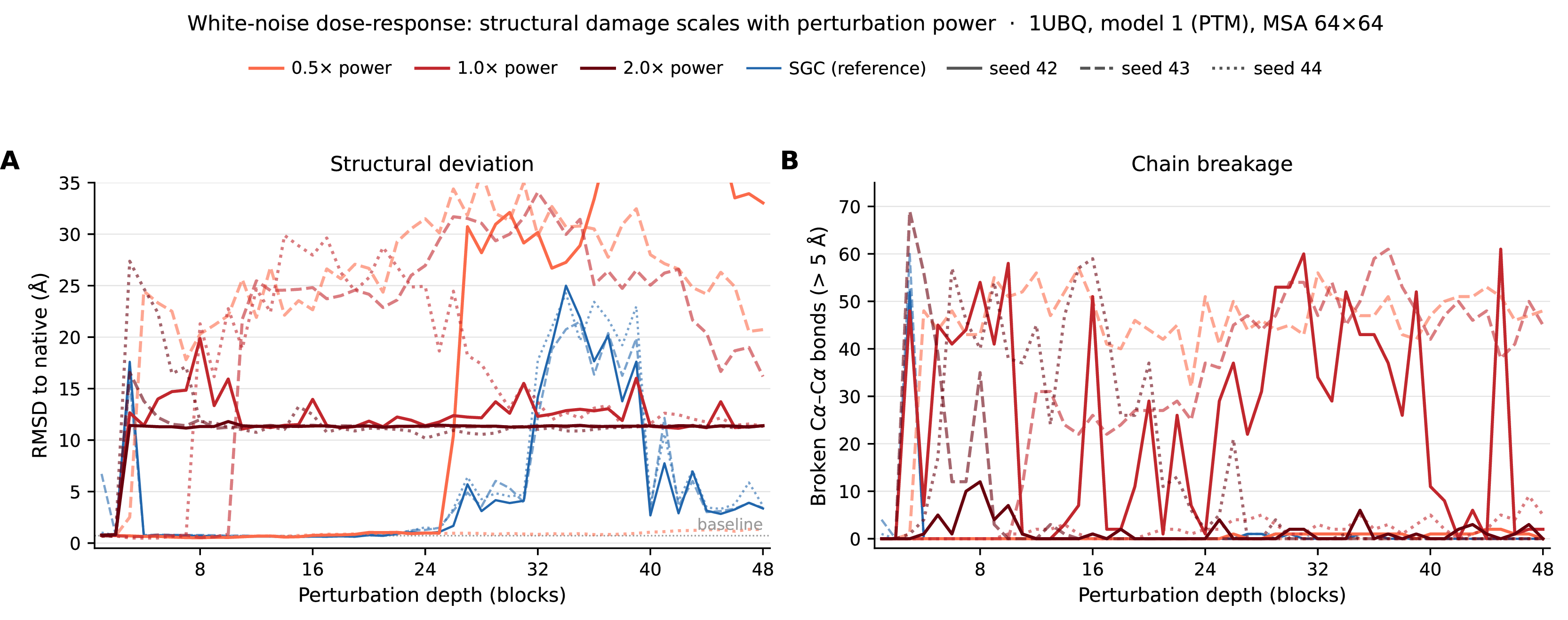 Figure 47: White-noise dose-response across a factor-of-four range in perturbation power. White-noise perturbations applied at 0.5\times, 1.0\times, and 2.0\times the power-matched baseline of SGC at \sigma= 0.30. (A) RMSD to native: at 0.5\times power, structural damage is deferred to deeper perturbation (depth \gtrsim 20); at 1.0\times and 2.0\times, damage appears at shallower depths and with large seed-to-seed variation. (B) Chain breakage (> 5.0 Å C\alpha–C\alpha cutoff): a similar pattern. In every regime, the across-seed spread (solid / dashed / dotted) is far larger than the across-dose spread, underscoring the stochastic character of the noise controls. The SGC reference (blue) is shown for context: same per-tensor perturbation power, tight seed-to-seed agreement, no chain breakage.