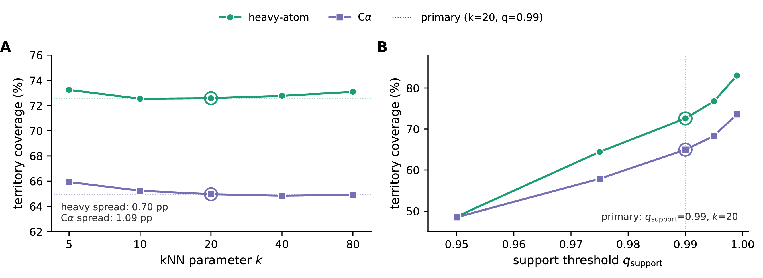 Figure 48: Sensitivity of kNN territory-coverage to estimator hyperparameters. (A) Varying k at fixed q_{\text{support}} = 0.99: heavy-atom coverage stays in the narrow range 72.54–73.25\% (0.70 pp spread) across k \in \{5, 10, 20, 40, 80\}; C\alpha coverage stays in 64.84–65.93\% (1.09 pp spread). The cited k = 20 point (circled) is not a cherry-pick: any k in this range yields the same coverage to better than a percentage point. (B) Varying q_{\text{support}} at fixed k = 20: coverage depends monotonically on how strict the support-threshold is, as expected from its definition (q_{\text{support}} \to 1 admits the tails and raises coverage; q_{\text{support}} \to 0 restricts to the dense core and lowers it). The chosen q_{\text{support}} = 0.99 (dotted line) is the conventional 99% level. The k-stability in panel A therefore holds conditional on this threshold choice. Dotted horizontal lines in panel A mark the cited heavy-atom and C\alpha primary values.