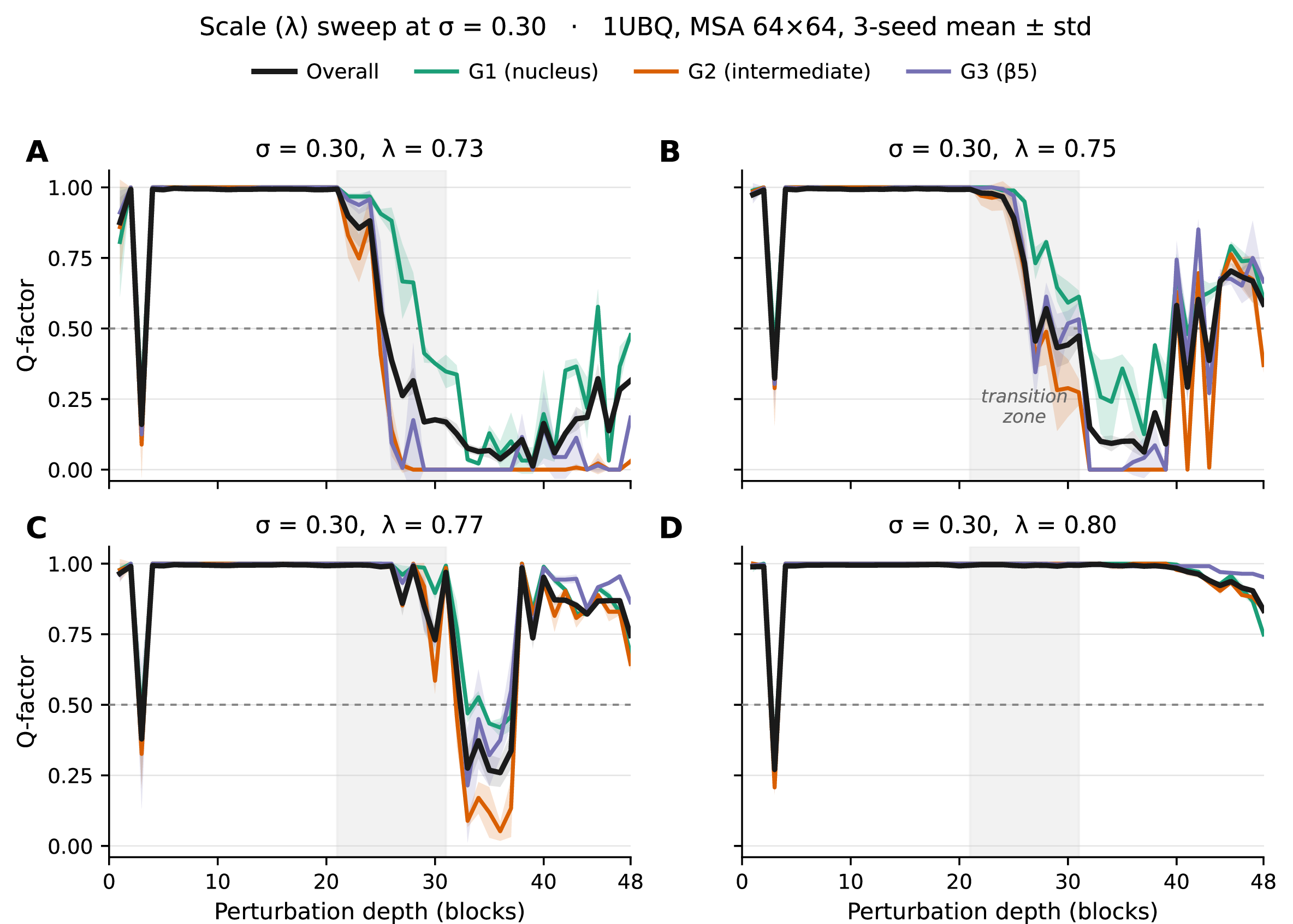 Figure 35: Group-resolved Q-factor under a scale sweep at \sigma= 0.30. Four regimes spanning the transition boundary. (A) \lambda= 0.73: deep perturbation (depth \gtrsim 25) fully dismantles all three contact groups; G2 (orange, intermediate) drops first, G1 (teal, nucleus) survives longest, and G3 (purple, \beta​5) follows G2. (B) \lambda= 0.75: the canonical reporting condition; the hierarchy is clearest here, with a well-defined gap between groups across depths 25–35. (C) \lambda= 0.77: partial collapse—structures partially recover at deeper depths, but the ordering at each depth is preserved. (D) \lambda= 0.80: perturbation too mild to drop any group sustainedly below 0.5; the ordering holds for transient excursions. Grey band: approximate transition zone (depths 21–31). Curves: mean \pm std across three MSA-subsampling seeds. Dashed line: Q = 0.5 threshold. 1UBQ, model 1, MSA 64 \times 64.